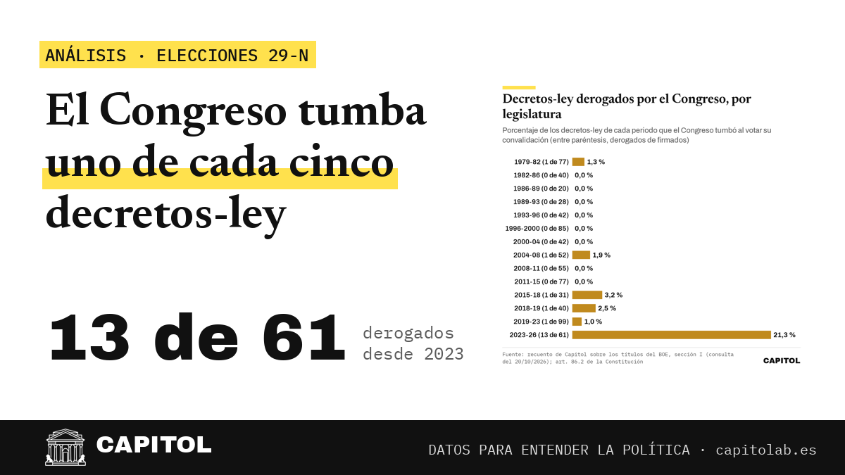 Portada de Capitol: el Congreso tumba uno de cada cinco decretos-ley; 13 de 61 derogados desde 2023, con el gráfico de derogaciones por legislatura