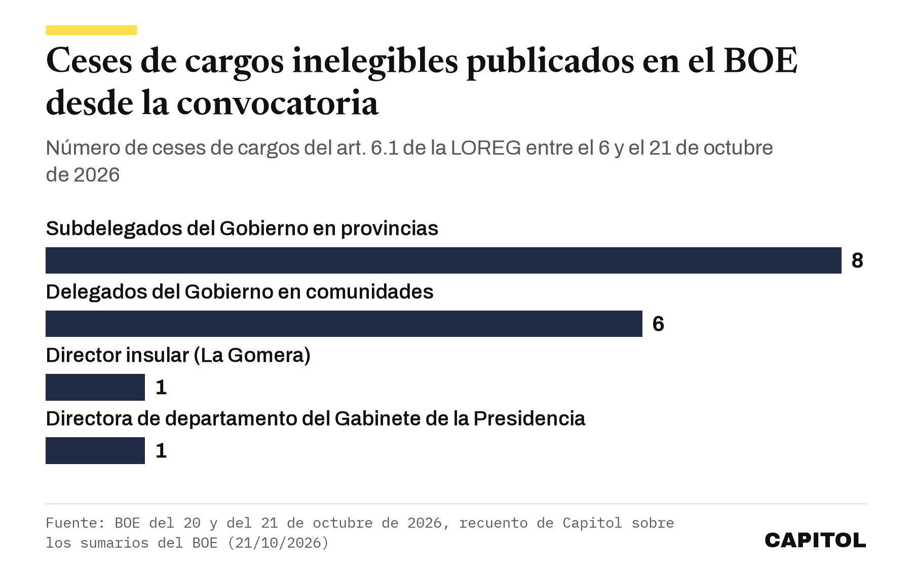 Gráfico de barras. Ceses publicados en el BOE desde la convocatoria de cargos que la LOREG declara inelegibles. Subdelegados del Gobierno 8, delegados del Gobierno 6, director insular de La Gomera 1 y directora de departamento del Gabinete de la Presidencia 1.