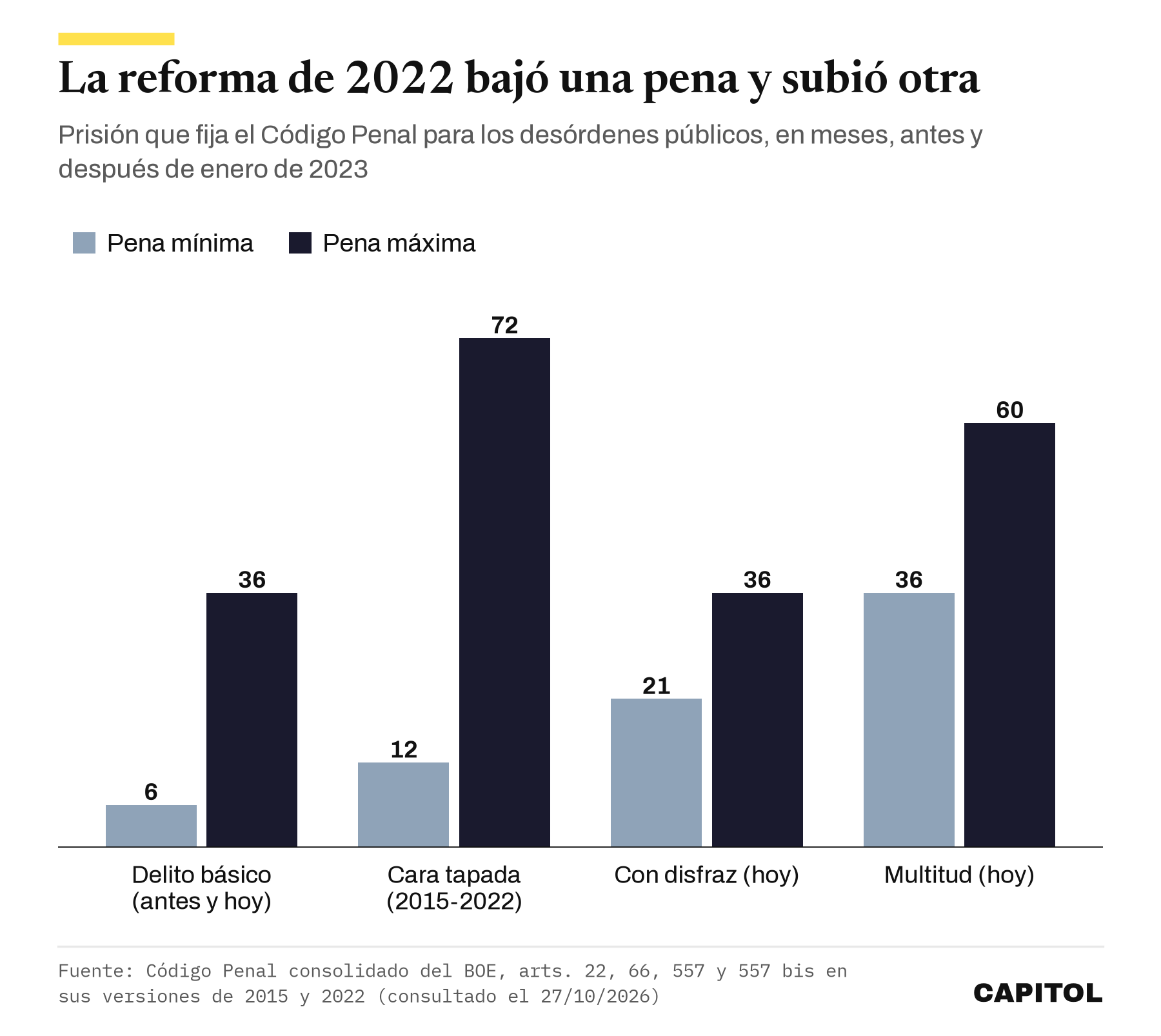 Barras de pena mínima y máxima en meses. Delito básico 6 y 36, cara tapada de 2015 a 2022 12 y 72, con disfraz hoy 21 y 36, multitud hoy 36 y 60