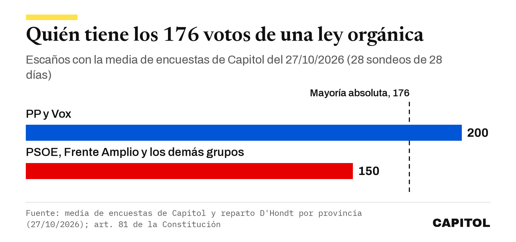 Barras de escaños con la media de encuestas de Capitol del 27 de octubre. PP y Vox 200, PSOE, Frente Amplio y los demás grupos 150, frente a la mayoría absoluta de 176