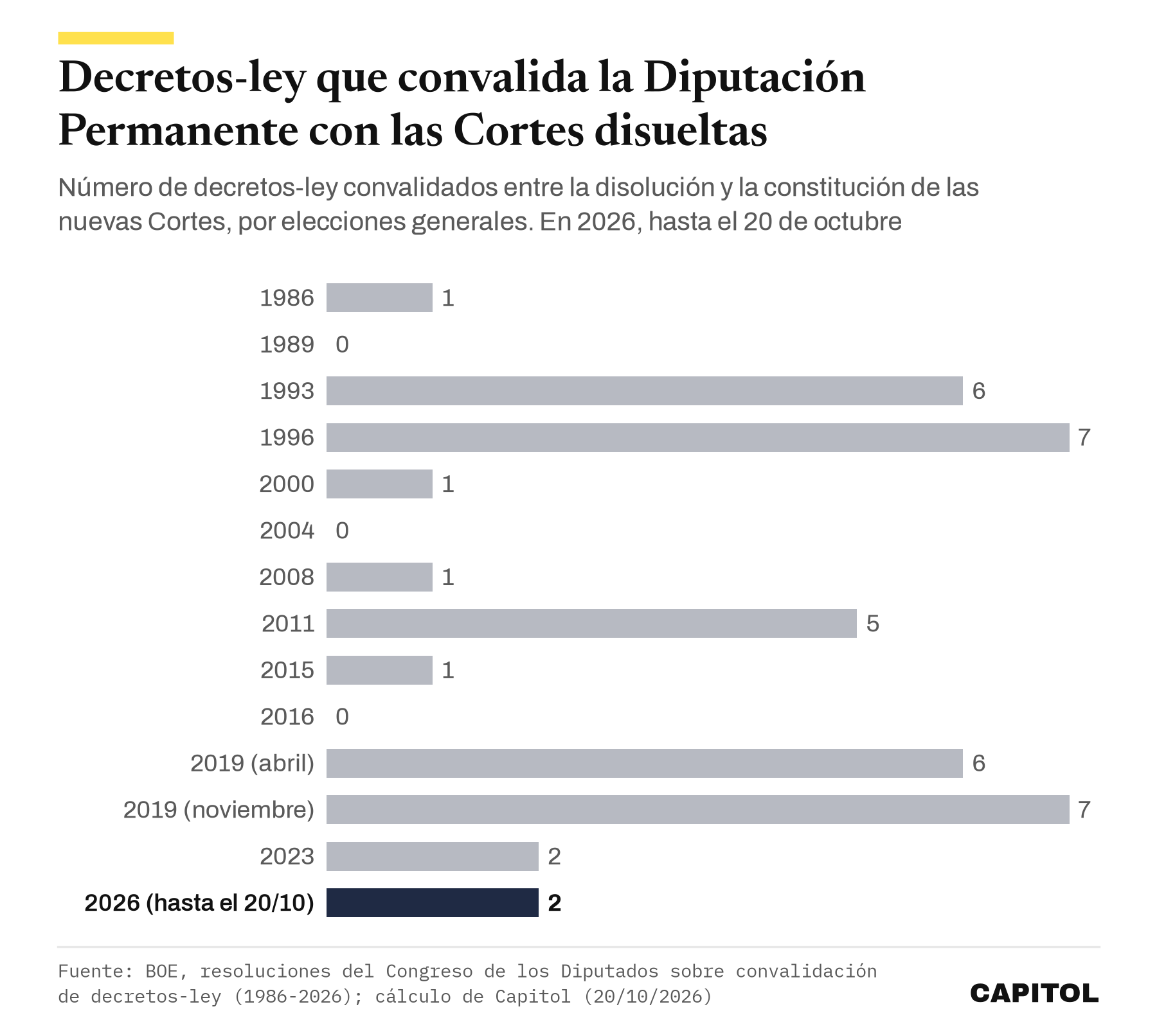 Gráfico de barras con los decretos-ley convalidados por la Diputación Permanente del Congreso con las Cortes disueltas, de 0 a 7 por elección entre 1986 y 2023, y 2 en 2026 hasta el 20 de octubre