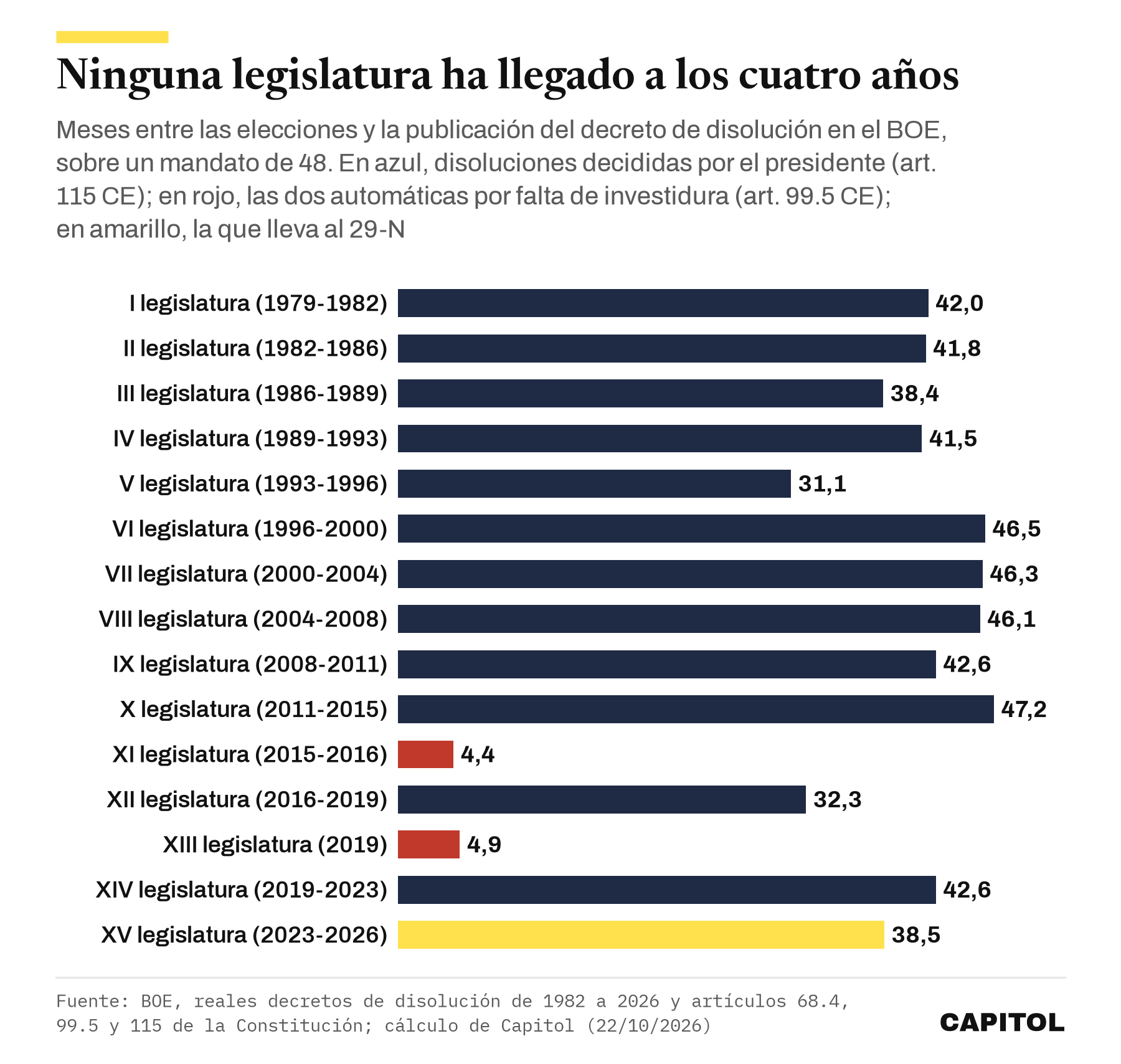 Gráfico de barras con los meses que duró cada legislatura desde las elecciones hasta el decreto de disolución. I, 42,0. II, 41,8. III, 38,4. IV, 41,5. V, 31,1. VI, 46,5. VII, 46,3. VIII, 46,1. IX, 42,6. X, 47,2. XI, 4,4. XII, 32,3. XIII, 4,9. XIV, 42,6. XV, 38,5. Ninguna llega a 48