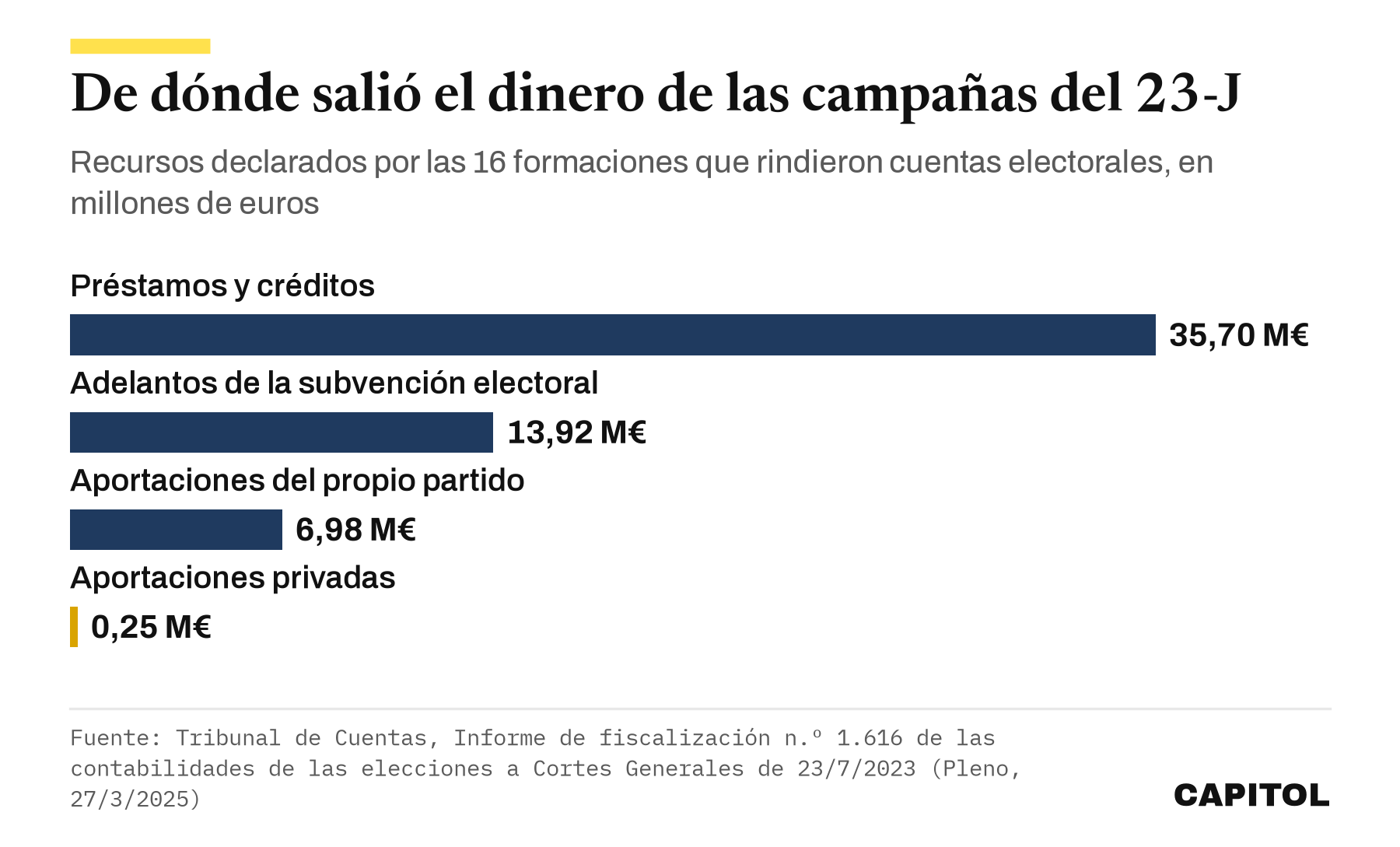 Barras con los recursos declarados por las 16 formaciones en las elecciones generales de 2023. Préstamos y créditos, 35,70 millones de euros. Adelantos de la subvención electoral, 13,92 millones. Aportaciones del propio partido, 6,98 millones. Aportaciones privadas, 0,25 millones