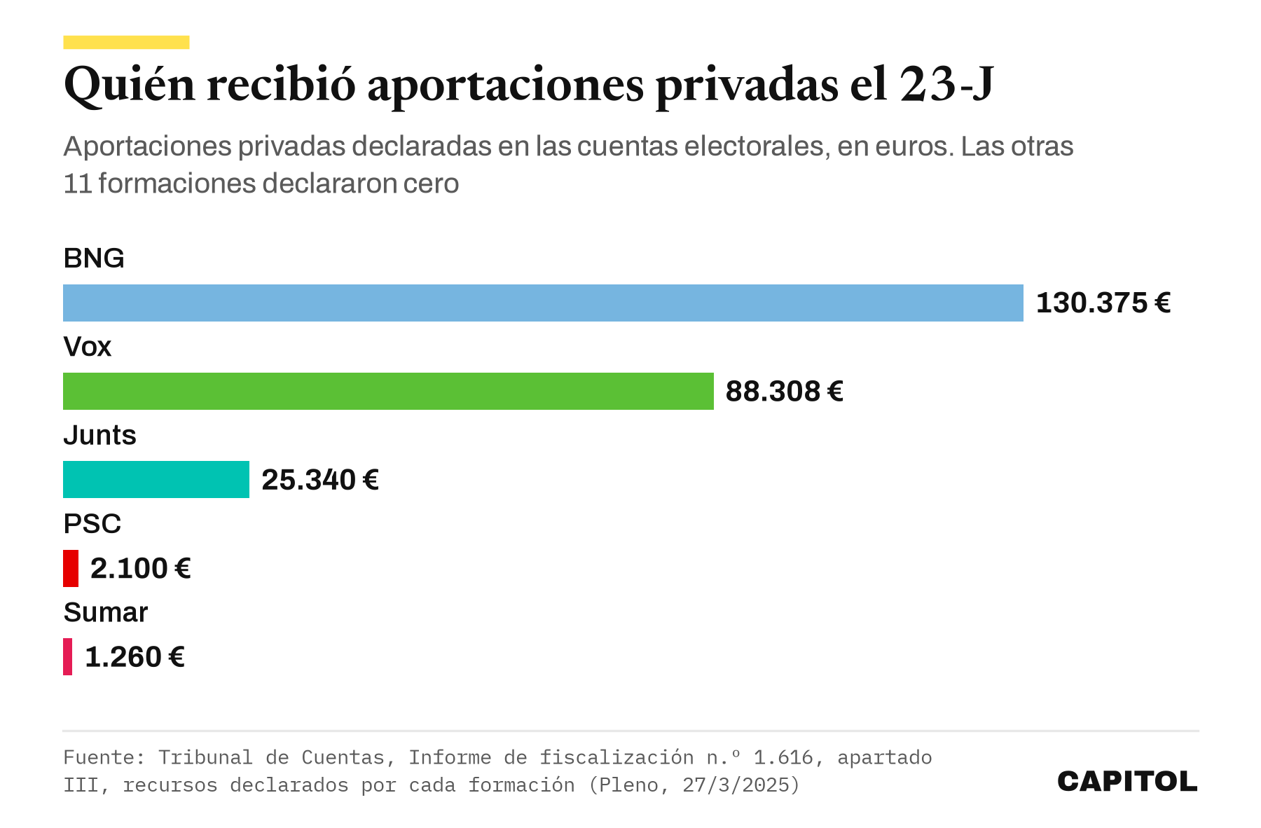 Barras con las aportaciones privadas declaradas en las elecciones generales de 2023. BNG, 130.375 euros. Vox, 88.308 euros. Junts, 25.340 euros. PSC, 2.100 euros. Sumar, 1.260 euros. Las otras 11 formaciones declararon cero