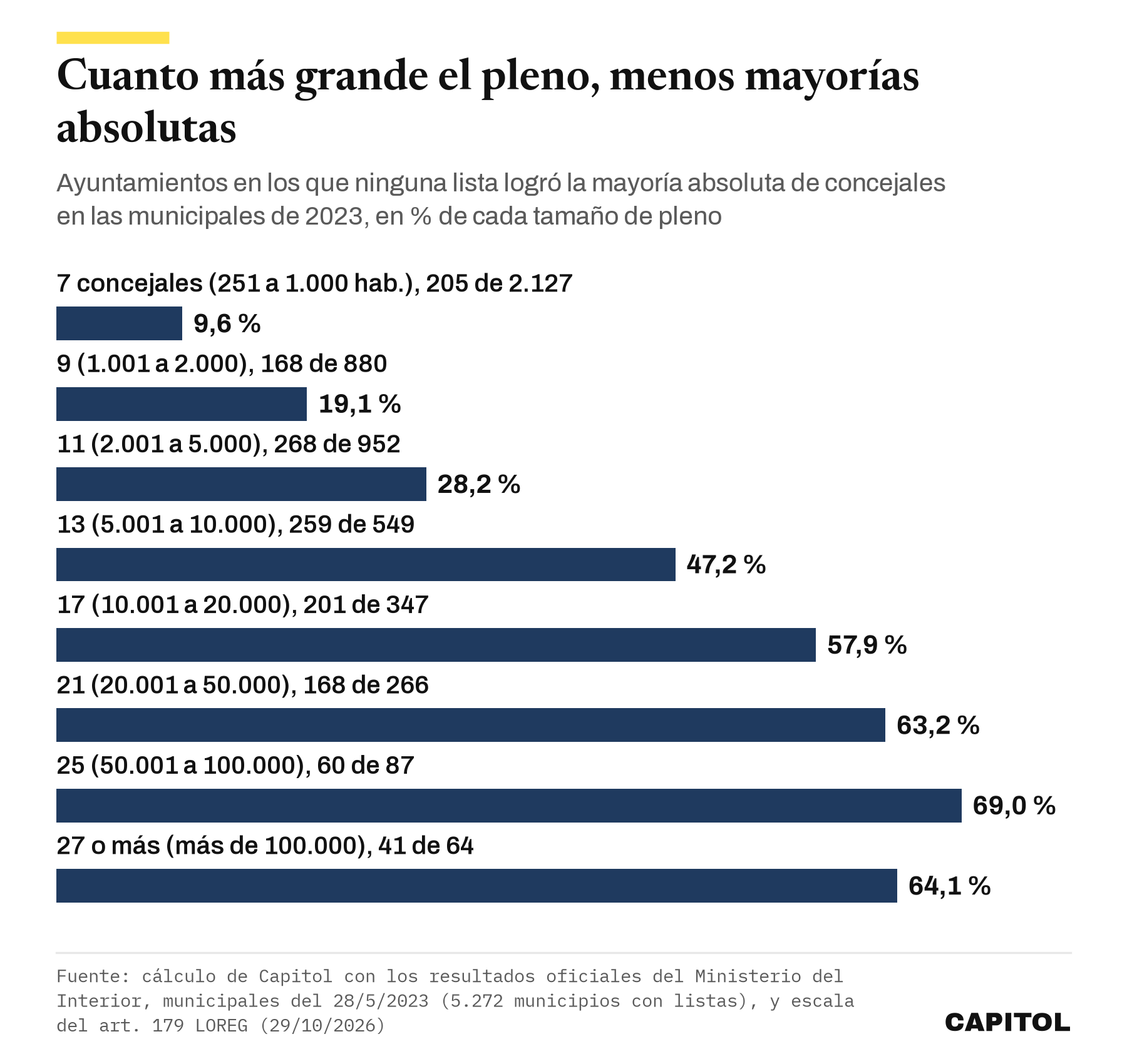 Barras con el porcentaje de ayuntamientos sin una lista con mayoría absoluta en las municipales de 2023 según el tamaño del pleno. 7 concejales, 9,6 %. 9 concejales, 19,1 %. 11, 28,2 %. 13, 47,2 %. 17, 57,9 %. 21, 63,2 %. 25, 69,0 %. 27 o más, 64,1 %. En total, 1.370 de 5.272 municipios con listas