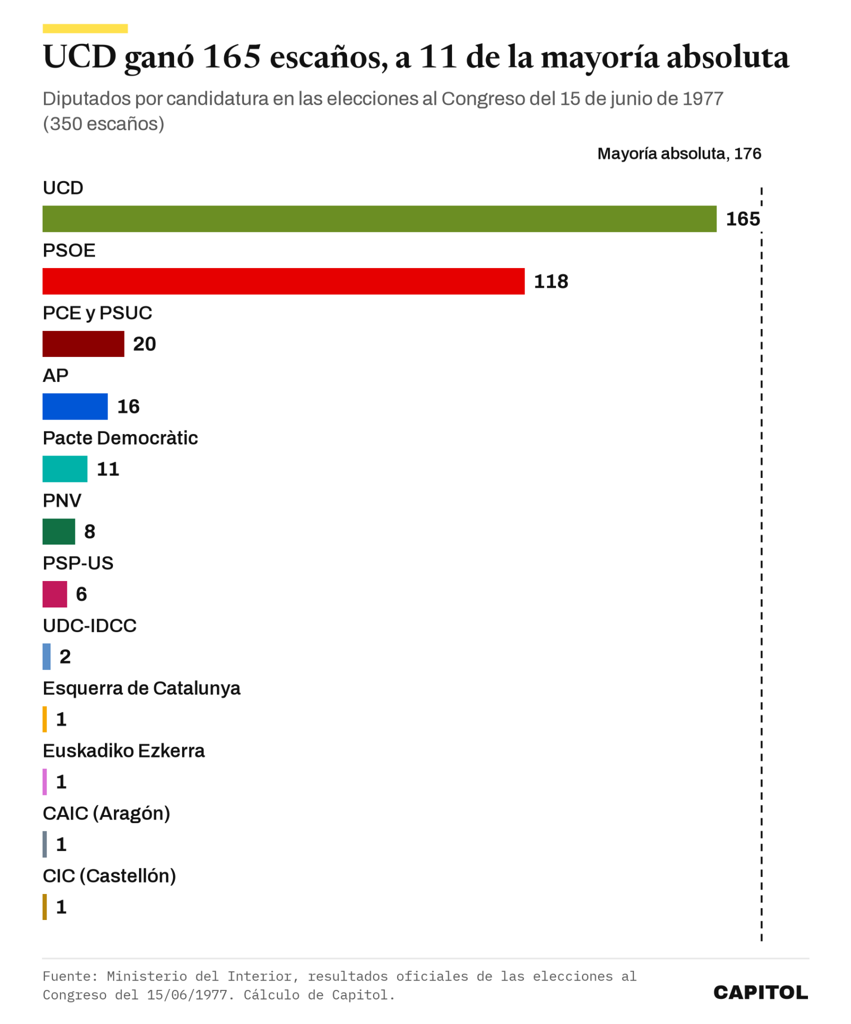 Escaños en el Congreso tras las elecciones del 15 de junio de 1977. UCD 165, PSOE 118, PCE y PSUC 20, AP 16, Pacte Democràtic 11, PNV 8, PSP-US 6, UDC-IDCC 2, y un escaño para Esquerra de Catalunya, Euskadiko Ezkerra, CAIC y CIC. La mayoría absoluta es 176