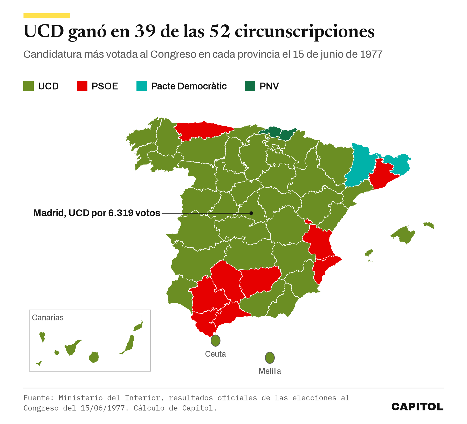Mapa de España con la candidatura más votada al Congreso en cada provincia en 1977. UCD gana en 39 circunscripciones, el PSOE en 9 (Barcelona, Valencia, Alicante, Sevilla, Málaga, Cádiz, Córdoba, Jaén y Asturias), el Pacte Democràtic en Girona y Lleida y el PNV en Bizkaia y Gipuzkoa