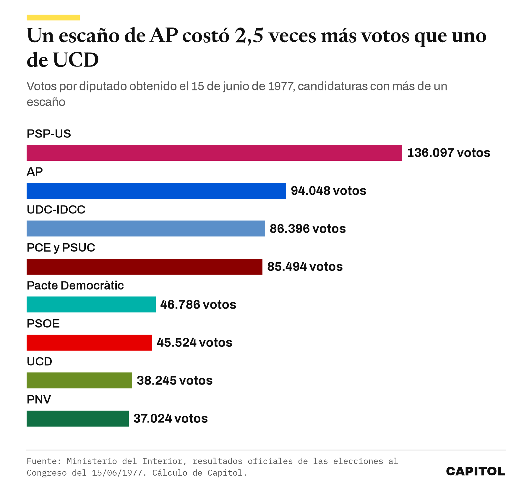 Votos por diputado en 1977. PSP-US 136.097, AP 94.048, UDC-IDCC 86.396, PCE y PSUC 85.494, Pacte Democràtic 46.786, PSOE 45.524, UCD 38.245 y PNV 37.024
