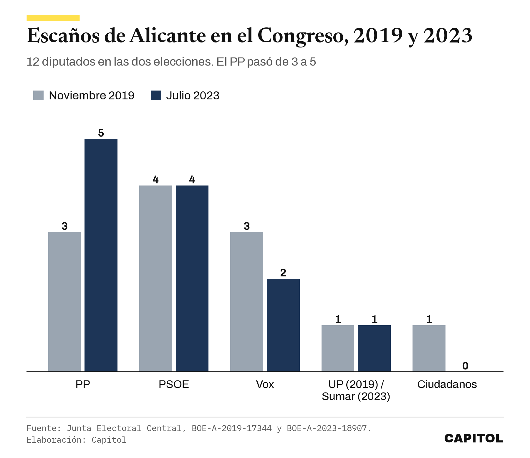 Gráfico de barras con los escaños de Alicante en el Congreso. Noviembre de 2019, PSOE 4, PP 3, Vox 3, Unidas Podemos 1, Ciudadanos 1. Julio de 2023, PP 5, PSOE 4, Vox 2, Sumar 1
