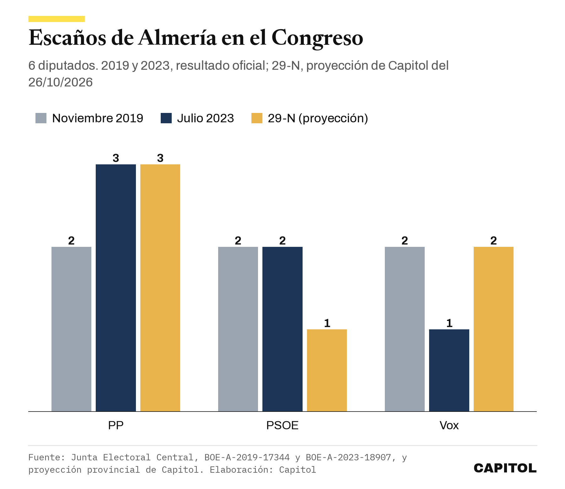 Gráfico de barras con los escaños de Almería en el Congreso. Noviembre de 2019, PP 2, PSOE 2, Vox 2. Julio de 2023, PP 3, PSOE 2, Vox 1. Proyección de Capitol para el 29-N del 26 de octubre de 2026, PP 3, PSOE 1, Vox 2