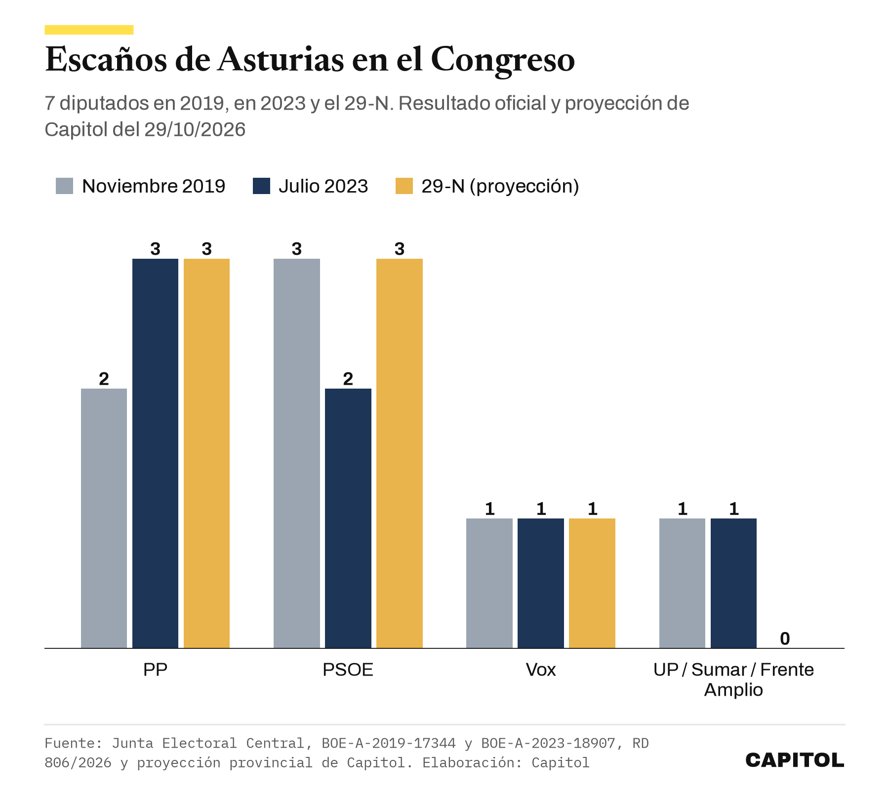Gráfico de barras con los escaños de Asturias en el Congreso. Noviembre de 2019, PP 2, PSOE 3, Vox 1 y Unidas Podemos 1. Julio de 2023, PP 3, PSOE 2, Vox 1 y Sumar 1. Proyección de Capitol para el 29-N del 29 de octubre de 2026, PP 3, PSOE 3, Vox 1 y Frente Amplio 0