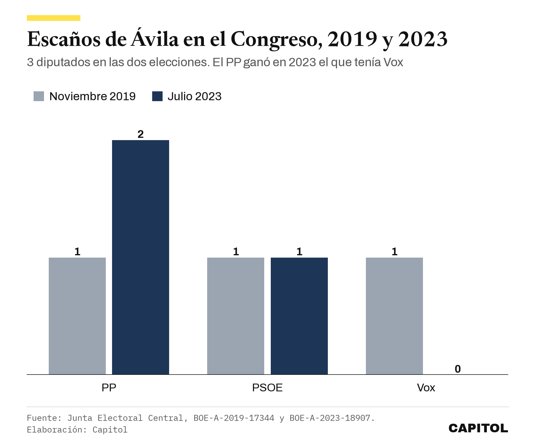Gráfico de barras con los escaños de Ávila en el Congreso. Noviembre de 2019, PP 1, PSOE 1, Vox 1. Julio de 2023, PP 2, PSOE 1, Vox 0