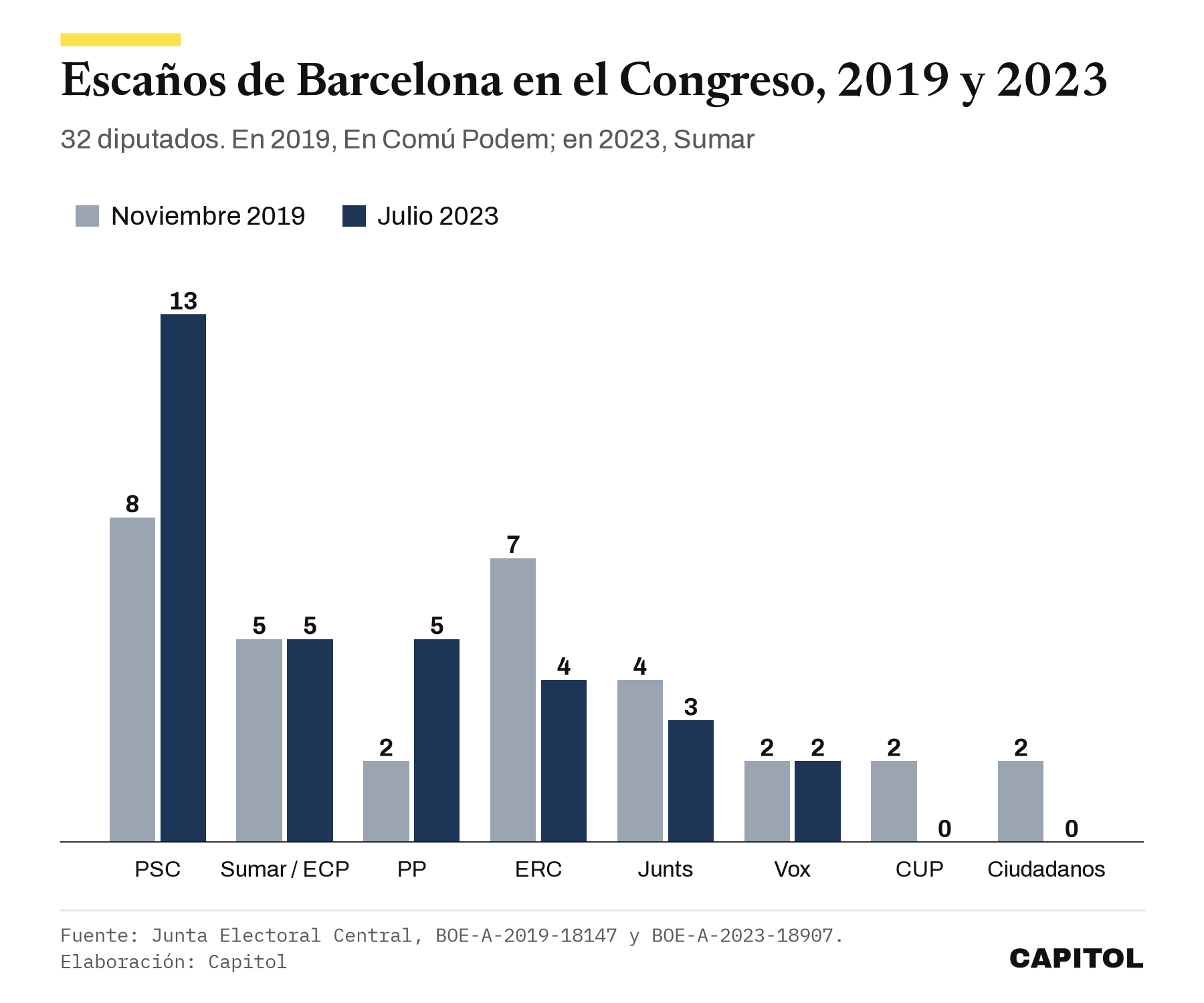 Gráfico de barras con los escaños de Barcelona en el Congreso. Noviembre de 2019, PSC 8, En Comú Podem 5, PP 2, ERC 7, Junts 4, Vox 2, CUP 2, Ciudadanos 2. Julio de 2023, PSC 13, Sumar 5, PP 5, ERC 4, Junts 3, Vox 2, CUP 0, Ciudadanos 0