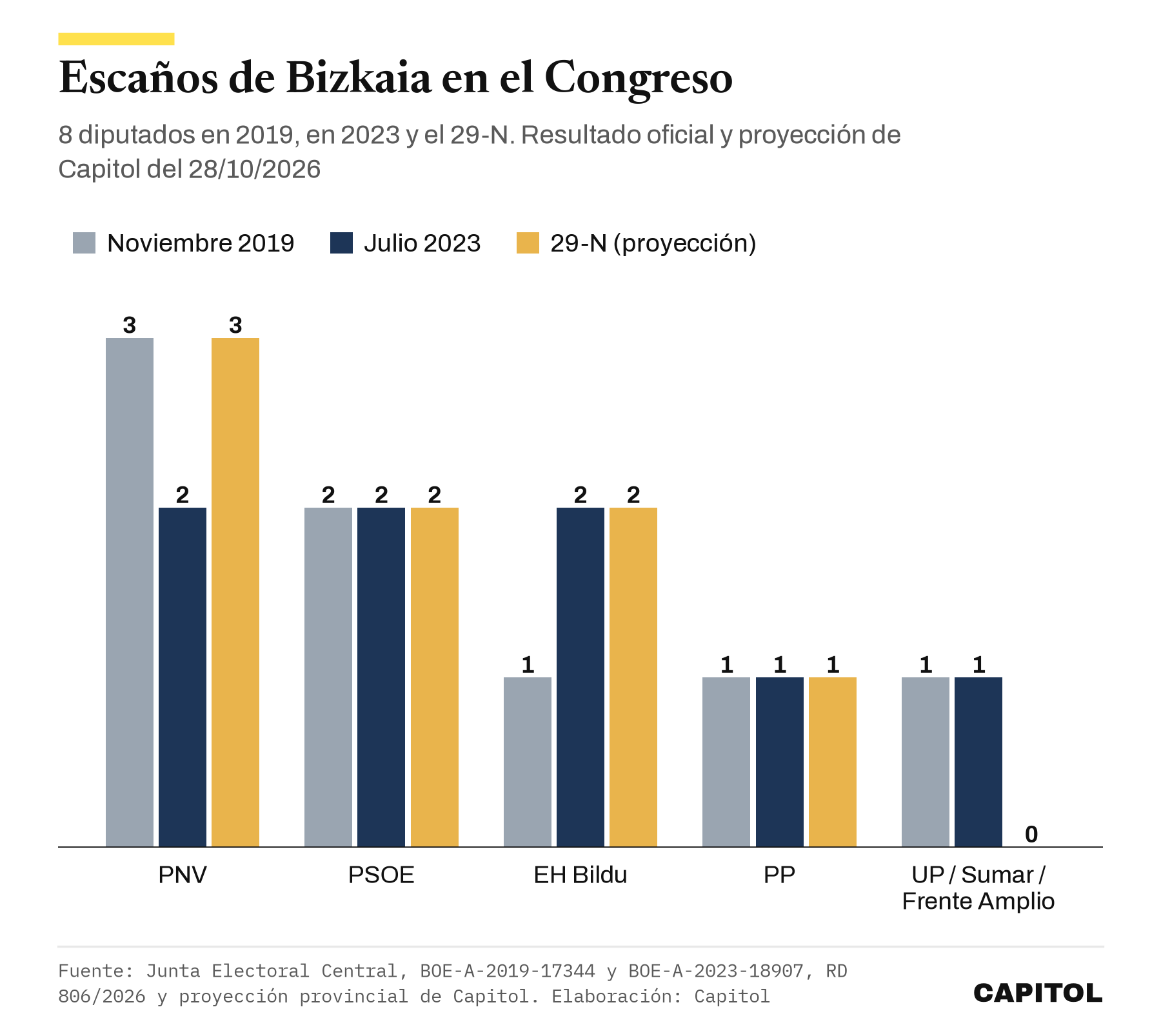 Gráfico de barras con los escaños de Bizkaia en el Congreso. Noviembre de 2019, PNV 3, PSOE 2, EH Bildu 1, PP 1 y Unidas Podemos 1. Julio de 2023, PNV 2, PSOE 2, EH Bildu 2, PP 1 y Sumar 1. Proyección de Capitol para el 29-N del 28 de octubre de 2026, PNV 3, PSOE 2, EH Bildu 2, PP 1 y Frente Amplio 0