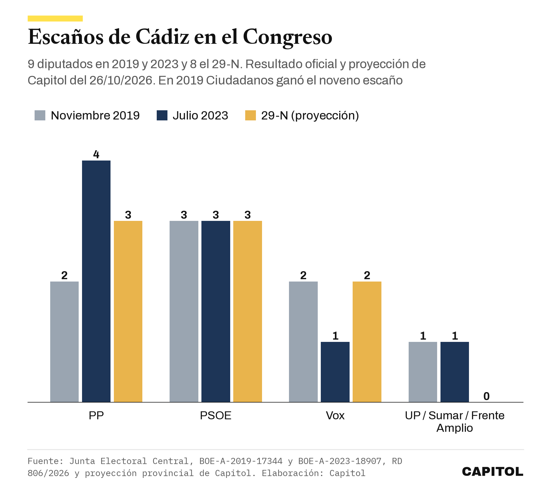 Gráfico de barras con los escaños de Cádiz en el Congreso. Noviembre de 2019, PP 2, PSOE 3, Vox 2 y Unidas Podemos 1, más 1 de Ciudadanos. Julio de 2023, PP 4, PSOE 3, Vox 1 y Sumar 1. Proyección de Capitol para el 29-N del 26 de octubre de 2026, con 8 escaños, PP 3, PSOE 3, Vox 2 y Frente Amplio 0