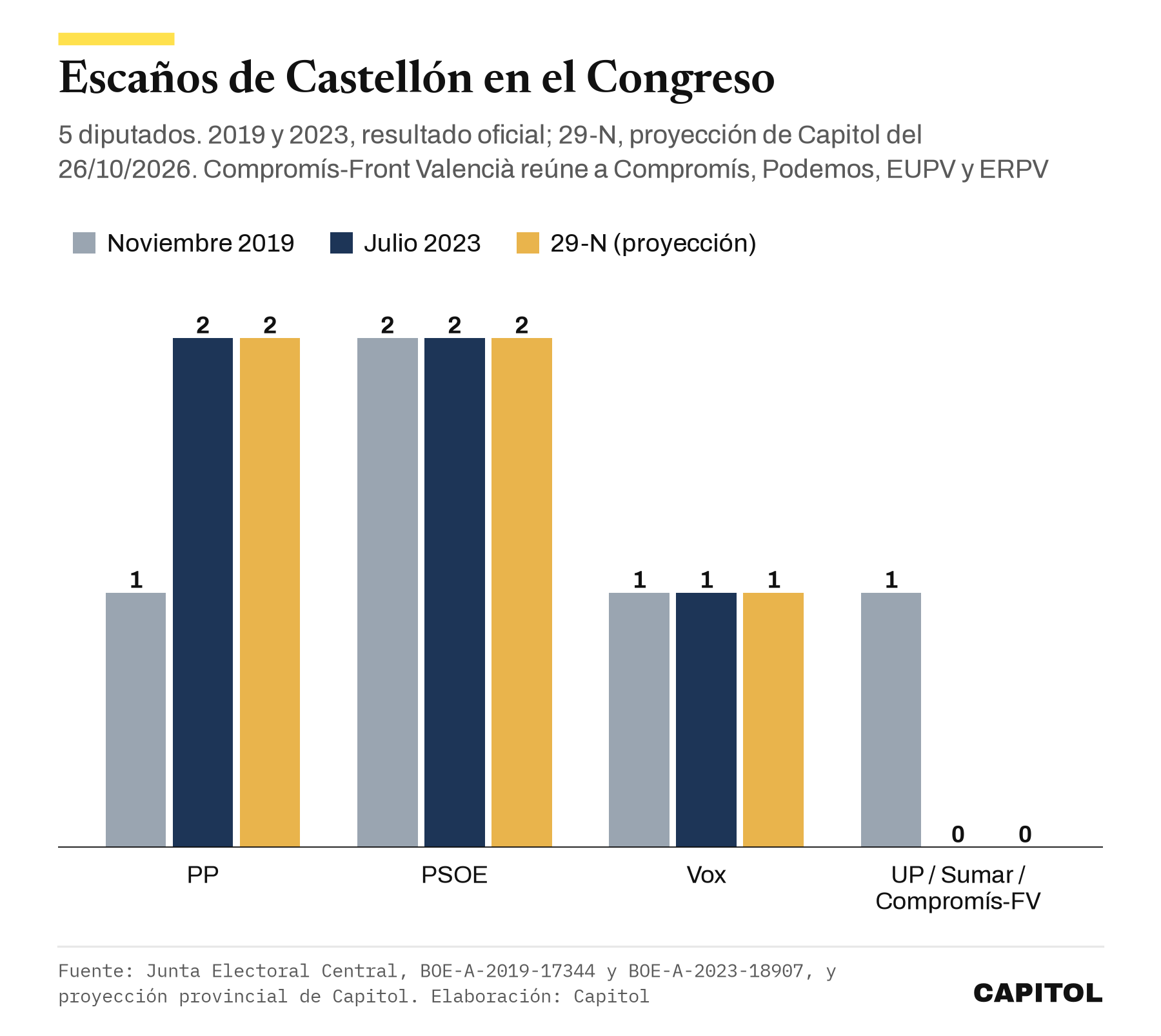 Gráfico de barras con los escaños de Castellón en el Congreso. Noviembre de 2019, PP 1, PSOE 2, Vox 1 y Unidas Podemos 1. Julio de 2023, PP 2, PSOE 2, Vox 1 y Sumar 0. Proyección de Capitol para el 29-N del 26 de octubre de 2026, PP 2, PSOE 2, Vox 1 y Compromís-Front Valencià 0