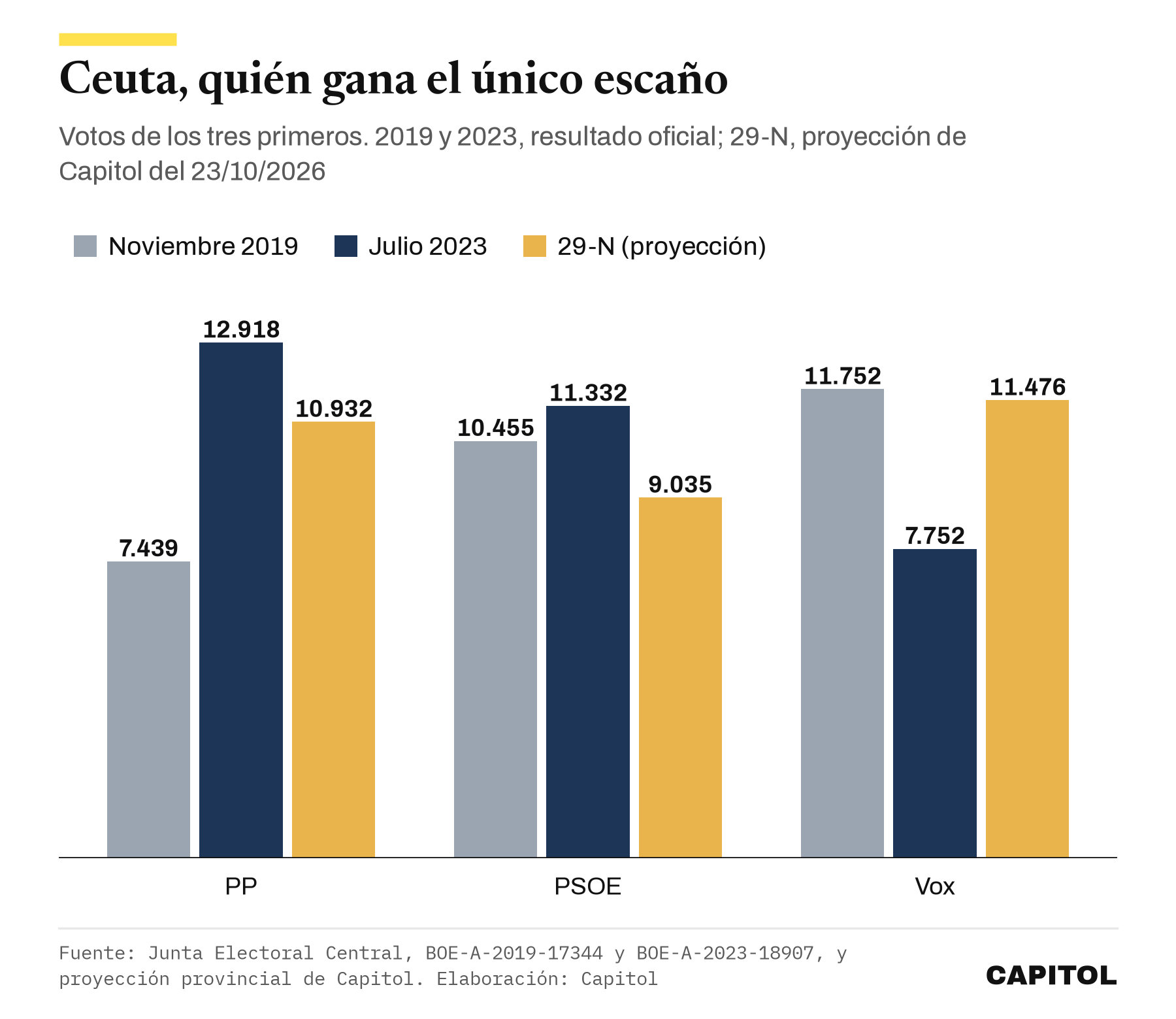 Gráfico de barras con los votos en Ceuta. Noviembre de 2019, PP 7.439, PSOE 10.455, Vox 11.752. Julio de 2023, PP 12.918, PSOE 11.332, Vox 7.752. Proyección del 29-N, PP 10.932, PSOE 9.035, Vox 11.476