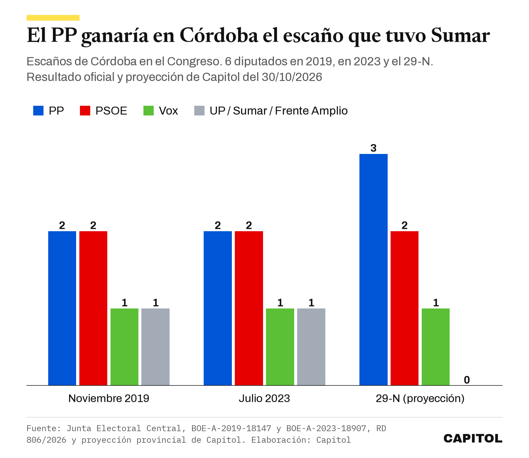 Gráfico de barras con los escaños de Córdoba en el Congreso. Noviembre de 2019, PP 2, PSOE 2, Vox 1 y Unidas Podemos 1. Julio de 2023, PP 2, PSOE 2, Vox 1 y Sumar 1. Proyección de Capitol para el 29-N del 30 de octubre de 2026, PP 3, PSOE 2, Vox 1 y Frente Amplio 0