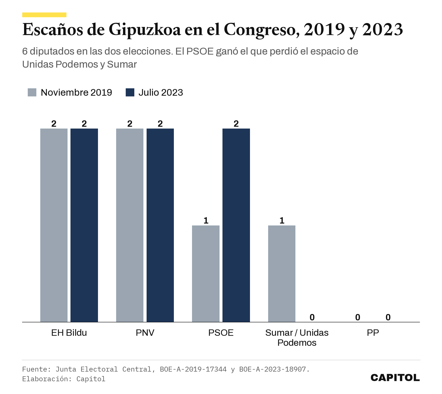Gráfico de barras con los escaños de Gipuzkoa en el Congreso. Noviembre de 2019, EH Bildu 2, PNV 2, PSOE 1, Unidas Podemos 1. Julio de 2023, EH Bildu 2, PNV 2, PSOE 2