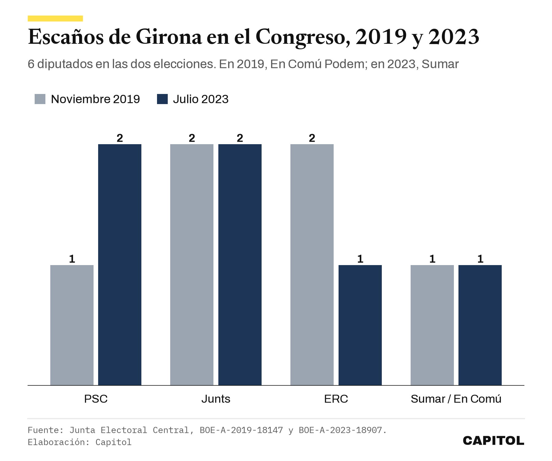 Gráfico de barras con los escaños de Girona en el Congreso. Noviembre de 2019, PSC 1, Junts 2, ERC 2, En Comú Podem 1. Julio de 2023, PSC 2, Junts 2, ERC 1, Sumar 1