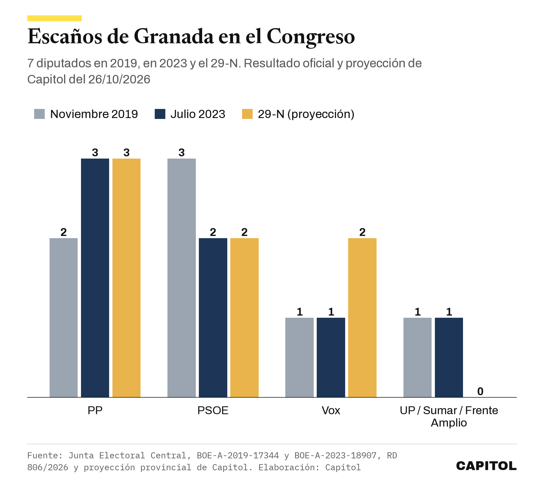 Gráfico de barras con los escaños de Granada en el Congreso. Noviembre de 2019, PP 2, PSOE 3, Vox 1 y Unidas Podemos 1. Julio de 2023, PP 3, PSOE 2, Vox 1 y Sumar 1. Proyección de Capitol para el 29-N del 26 de octubre de 2026, PP 3, PSOE 2, Vox 2 y Frente Amplio 0