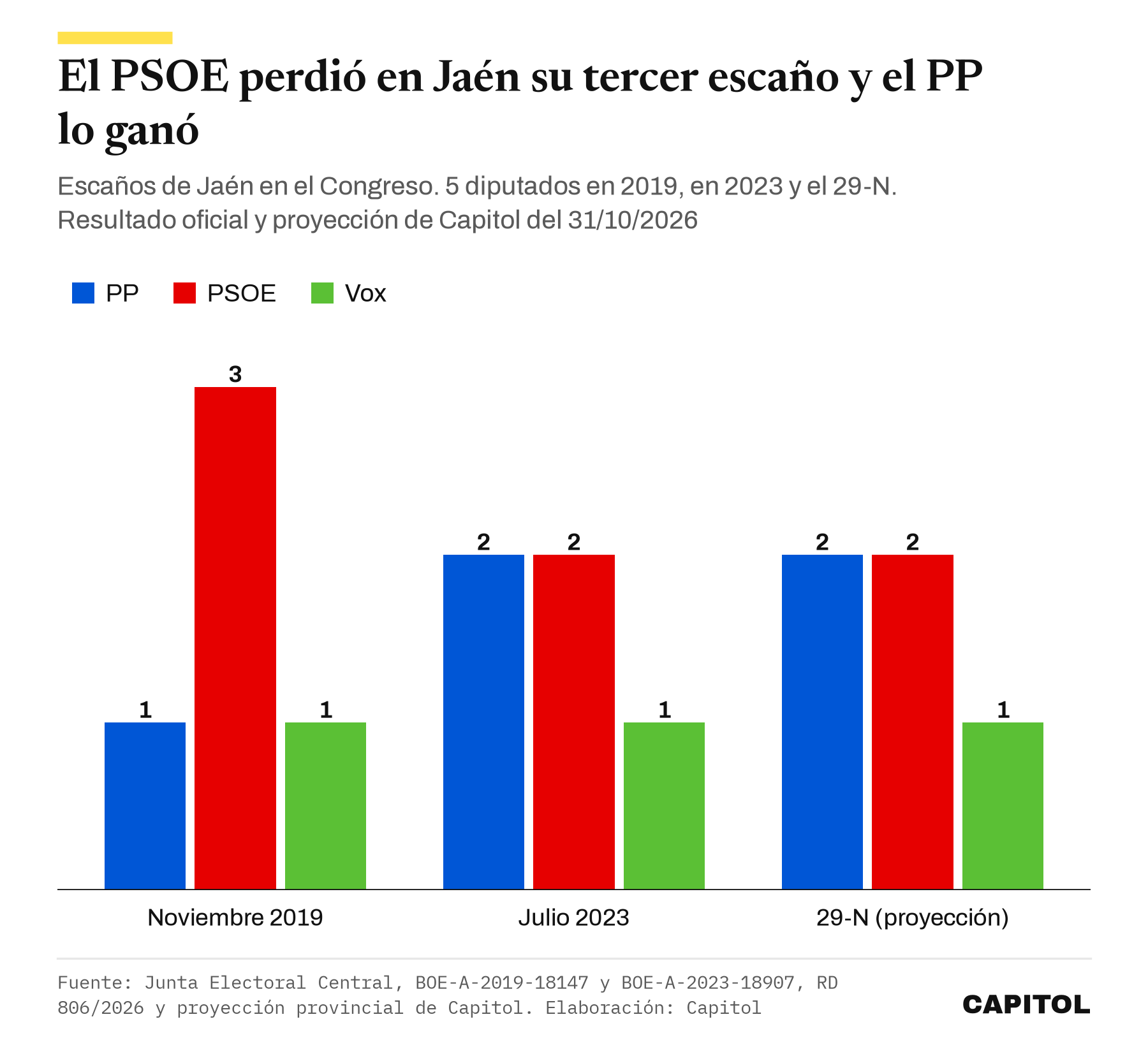 Gráfico de barras con los escaños de Jaén en el Congreso. Noviembre de 2019, PP 1, PSOE 3 y Vox 1. Julio de 2023, PP 2, PSOE 2 y Vox 1. Proyección de Capitol para el 29-N del 31 de octubre de 2026, PP 2, PSOE 2 y Vox 1