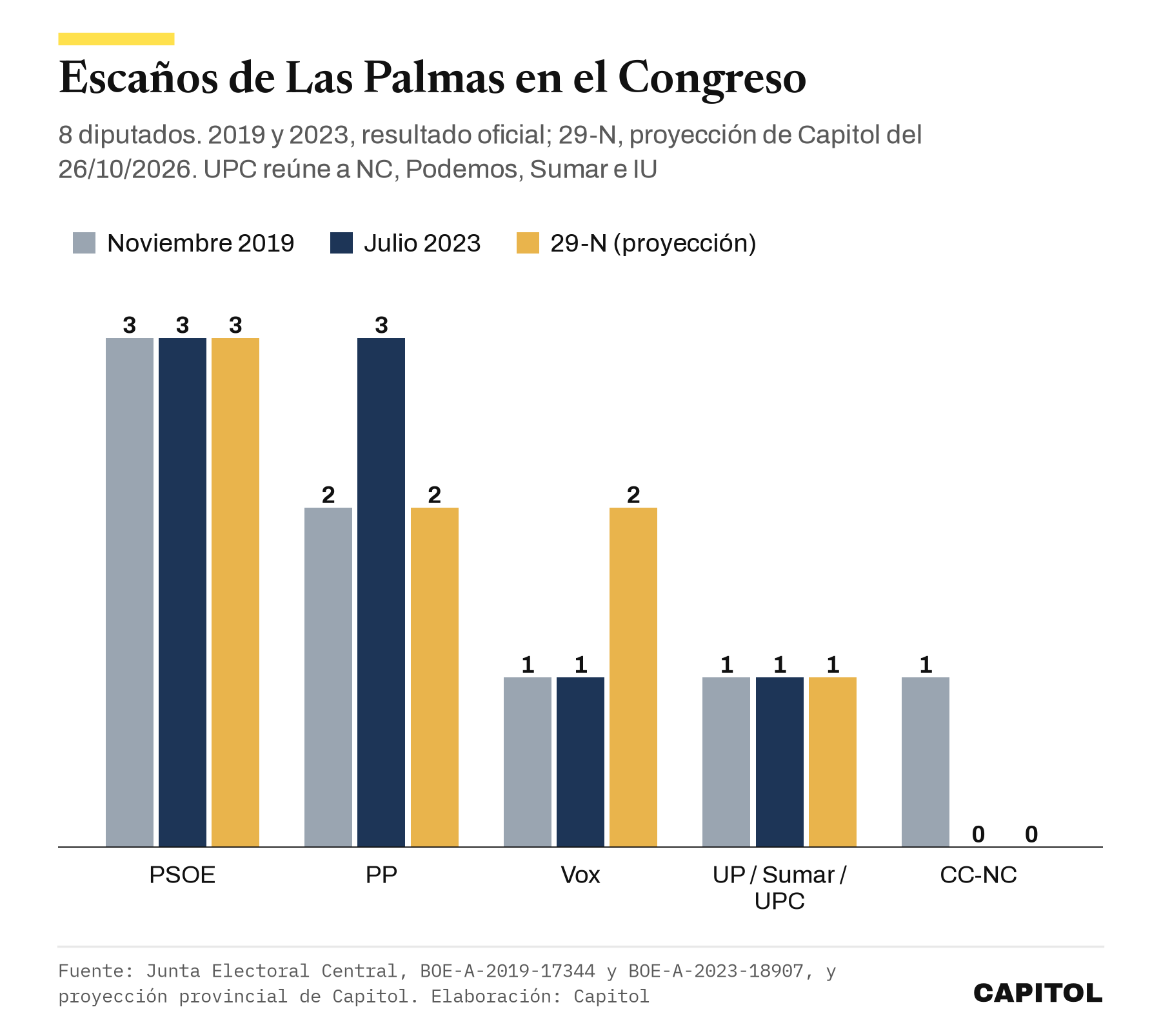 Gráfico de barras con los escaños de Las Palmas en el Congreso. Noviembre de 2019, PSOE 3, PP 2, Vox 1, Unidas Podemos 1 y CC-NC 1. Julio de 2023, PSOE 3, PP 3, Vox 1, Sumar 1 y CC-NC 0. Proyección de Capitol para el 29-N del 26 de octubre de 2026, PSOE 3, PP 2, Vox 2, Unidad del Pueblo Canario 1