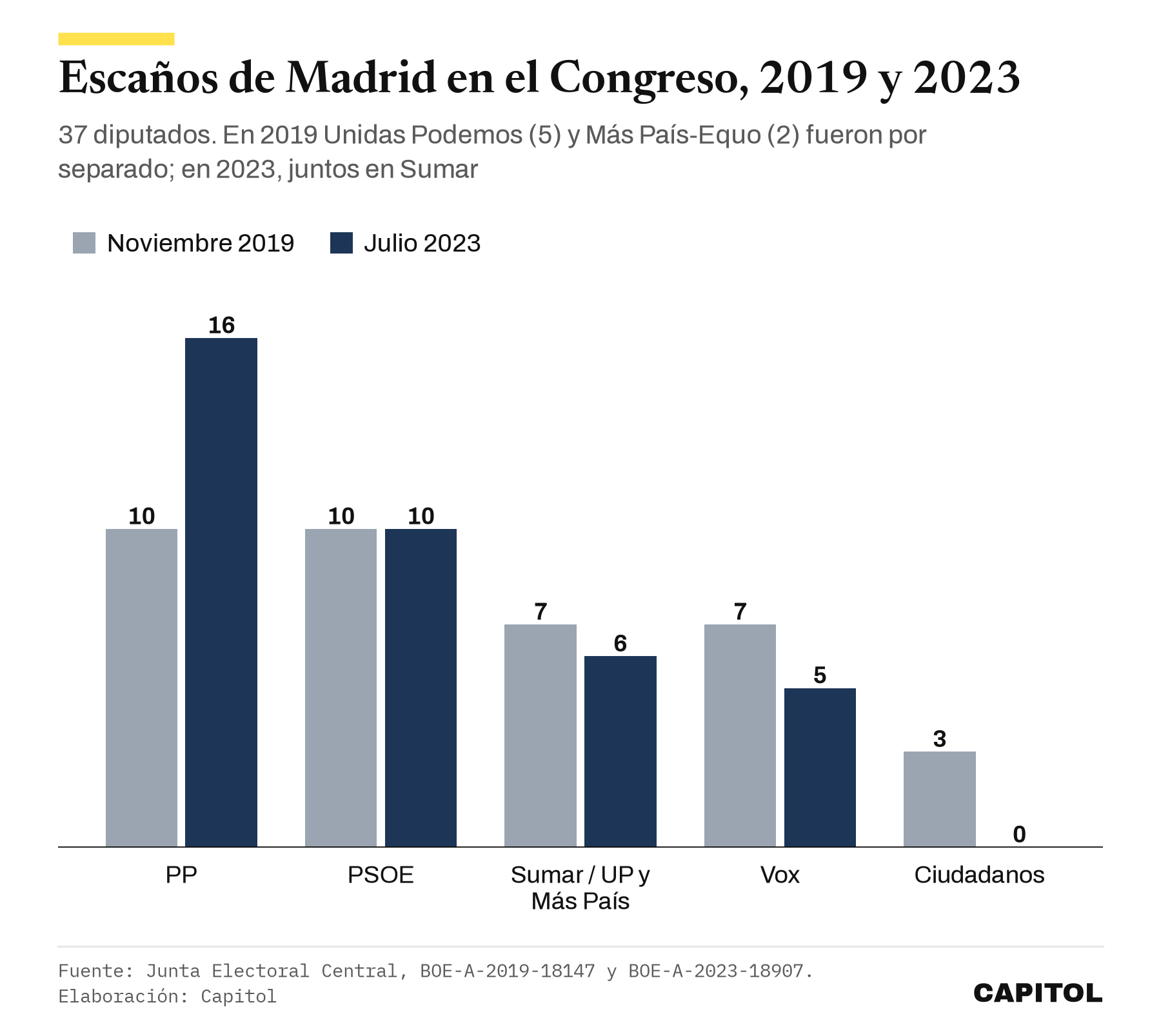 Gráfico de barras con los escaños de Madrid en el Congreso. Noviembre de 2019, PP 10, PSOE 10, Unidas Podemos y Más País 7, Vox 7, Ciudadanos 3. Julio de 2023, PP 16, PSOE 10, Sumar 6, Vox 5, Ciudadanos 0
