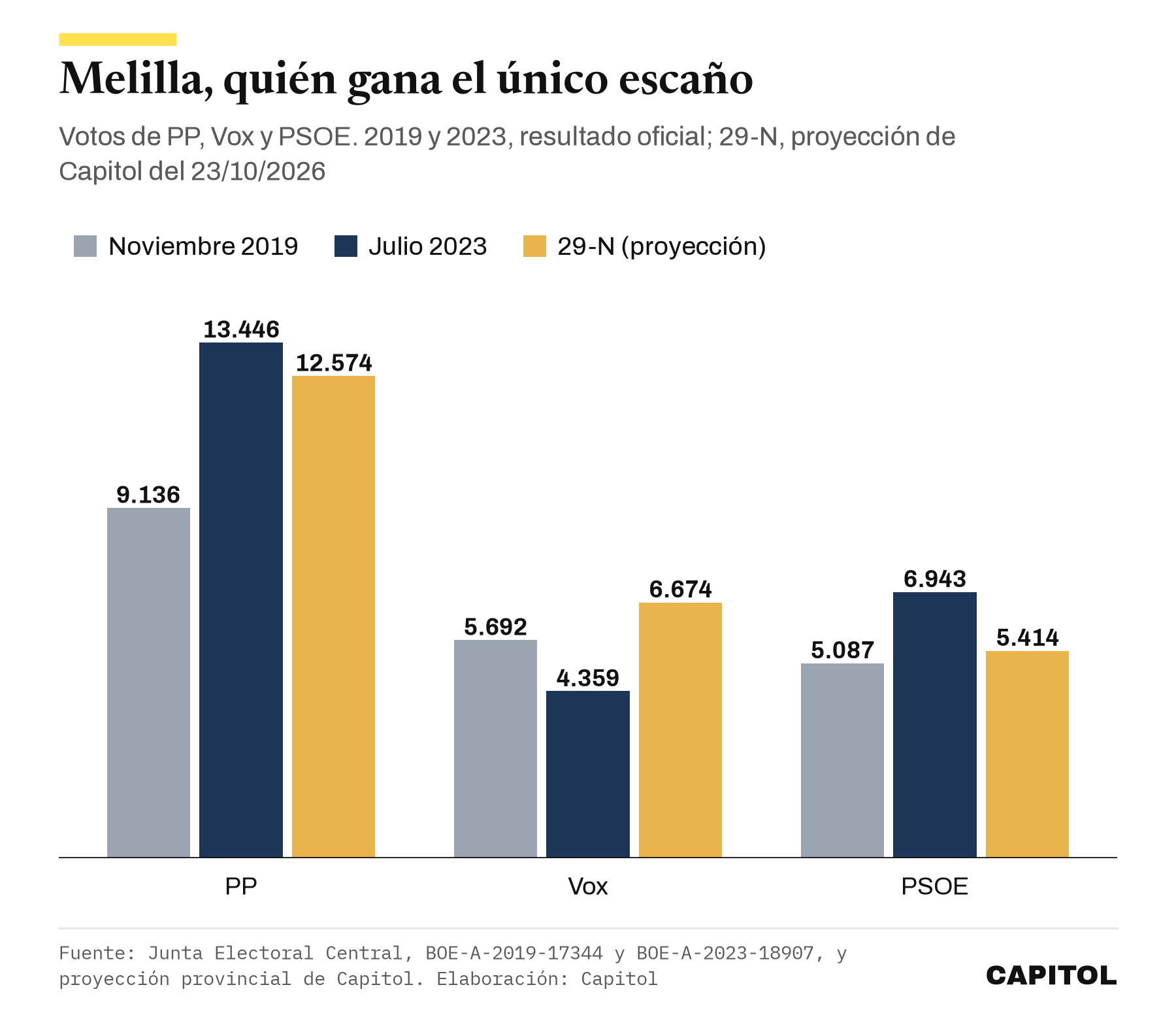 Gráfico de barras con los votos en Melilla. Noviembre de 2019, PP 9.136, Vox 5.692, PSOE 5.087. Julio de 2023, PP 13.446, Vox 4.359, PSOE 6.943. Proyección del 29-N, PP 12.574, Vox 6.674, PSOE 5.414