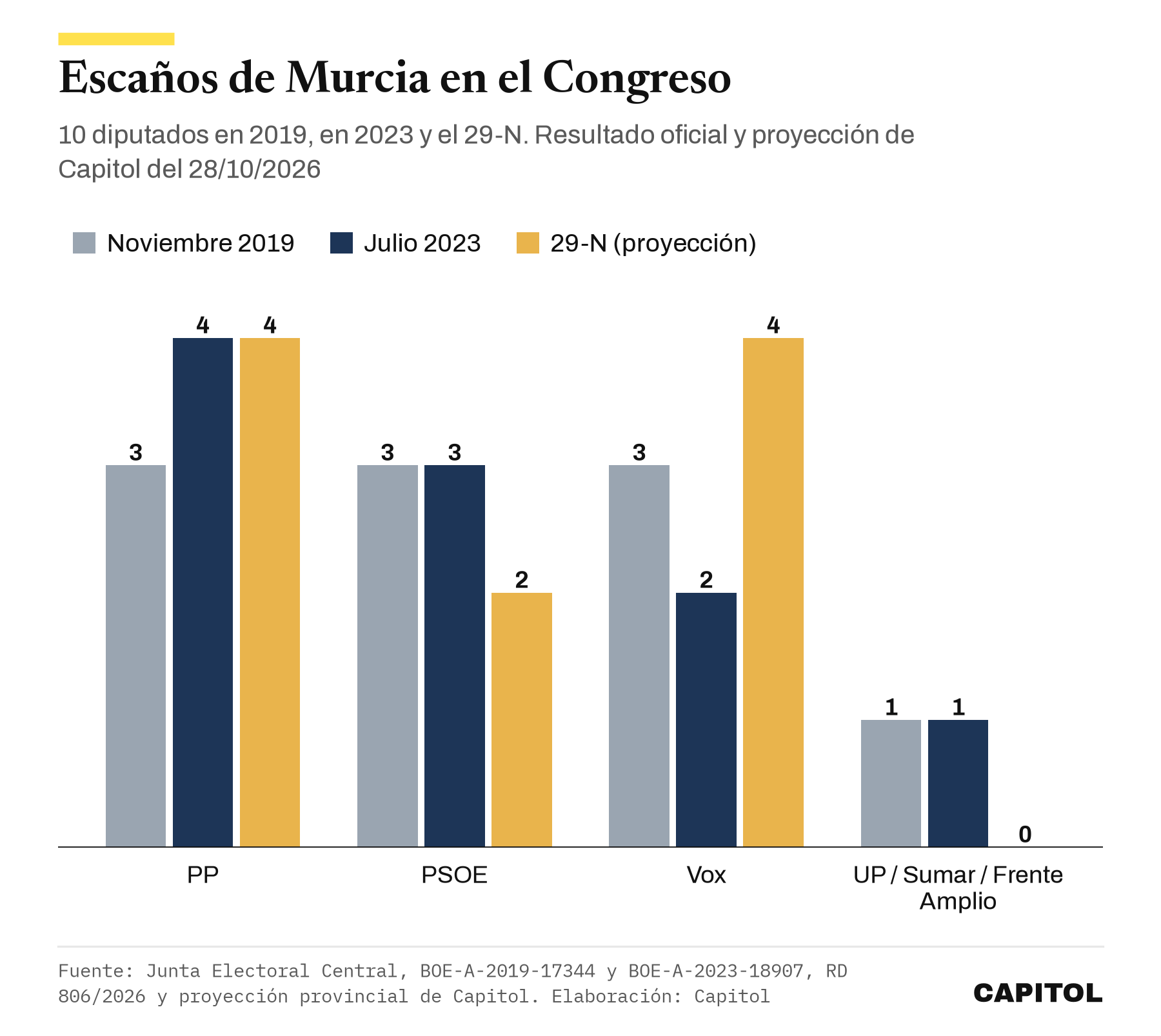 Gráfico de barras con los escaños de Murcia en el Congreso. Noviembre de 2019, PP 3, PSOE 3, Vox 3 y Unidas Podemos 1. Julio de 2023, PP 4, PSOE 3, Vox 2 y Sumar 1. Proyección de Capitol para el 29-N del 28 de octubre de 2026, PP 4, PSOE 2, Vox 4 y Frente Amplio 0