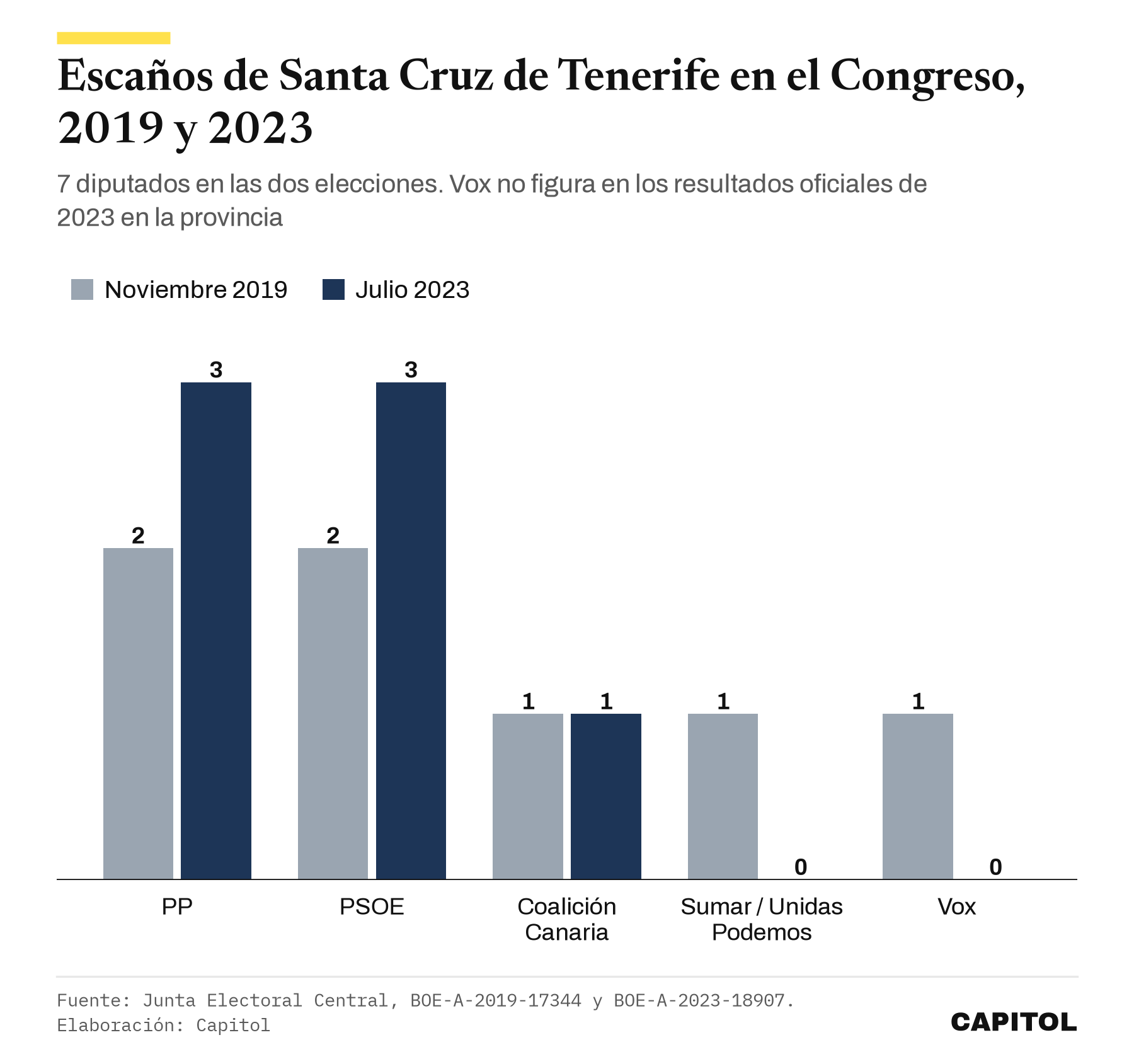Gráfico de barras con los escaños de Santa Cruz de Tenerife en el Congreso. Noviembre de 2019, PP 2, PSOE 2, Coalición Canaria 1, Unidas Podemos 1, Vox 1. Julio de 2023, PP 3, PSOE 3, Coalición Canaria 1