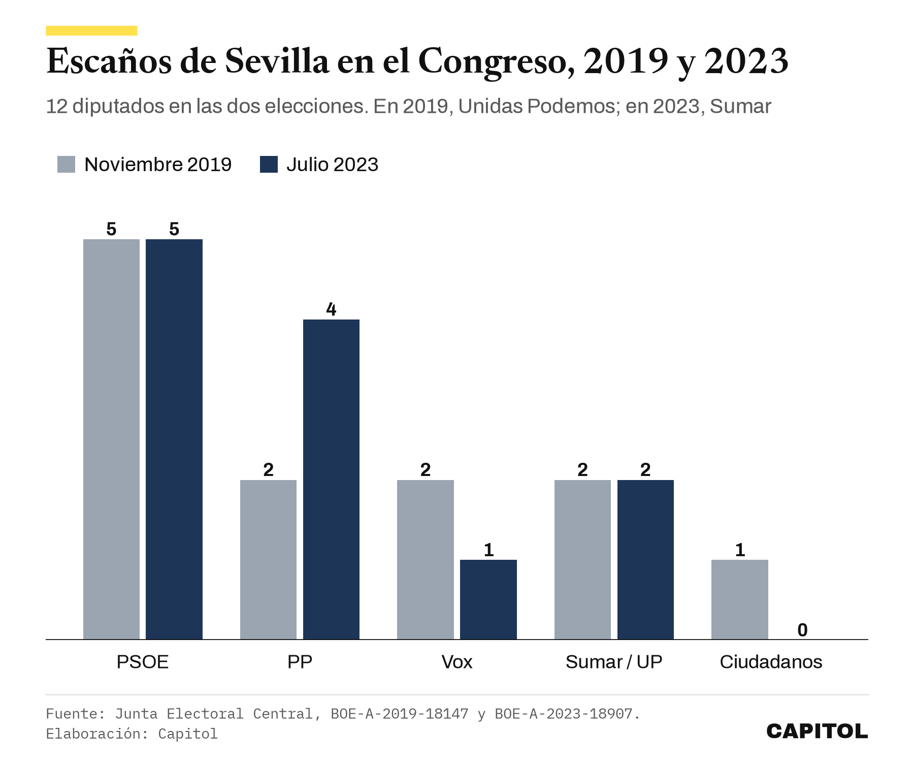 Gráfico de barras con los escaños de Sevilla en el Congreso. Noviembre de 2019, PSOE 5, PP 2, Vox 2, Unidas Podemos 2, Ciudadanos 1. Julio de 2023, PSOE 5, PP 4, Vox 1, Sumar 2, Ciudadanos 0