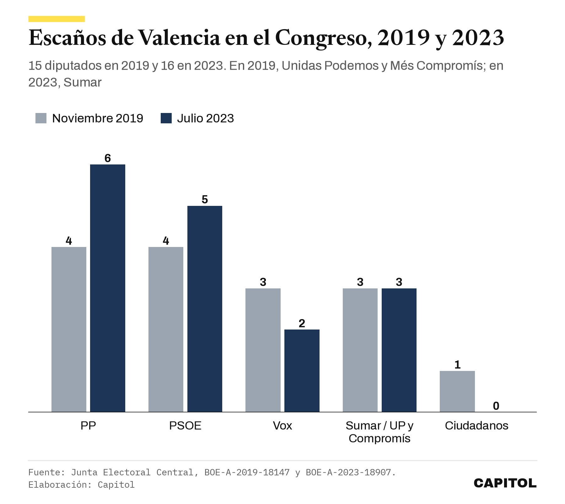 Gráfico de barras con los escaños de Valencia en el Congreso. Noviembre de 2019, PP 4, PSOE 4, Vox 3, Unidas Podemos y Més Compromís 3, Ciudadanos 1. Julio de 2023, PP 6, PSOE 5, Vox 2, Sumar 3, Ciudadanos 0