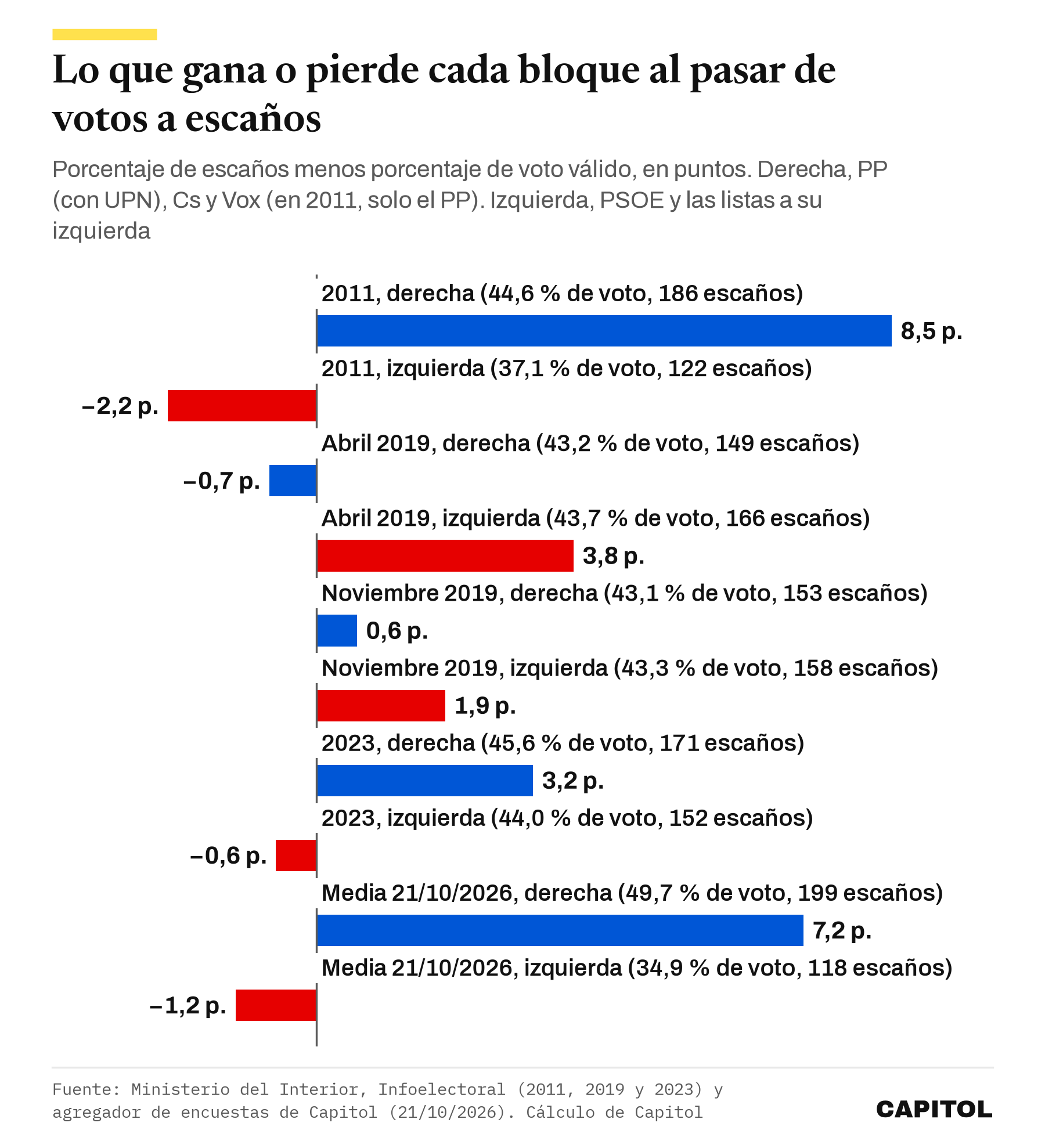 Gráfico de barras. Prima en escaños de cada bloque, puntos de escaños menos puntos de voto. 2011, derecha 8,5 e izquierda menos 2,2. Abril de 2019, derecha menos 0,7 e izquierda 3,8. Noviembre de 2019, derecha 0,6 e izquierda 1,9. 2023, derecha 3,2 e izquierda menos 0,6. Media del 21 de octubre de 2026, derecha 7,2 e izquierda menos 1,2.