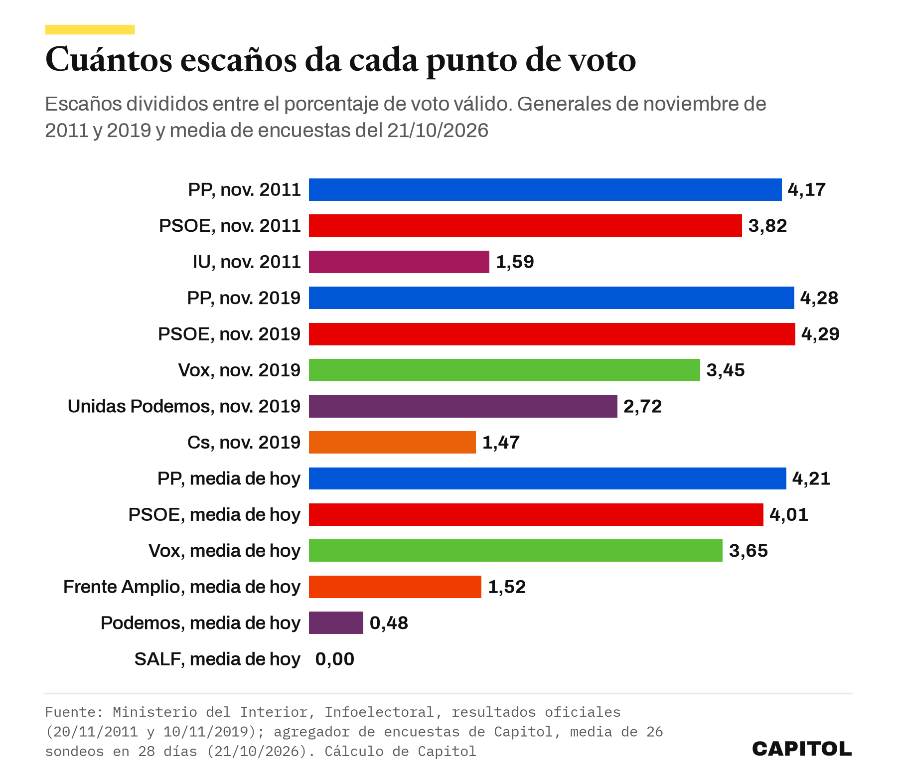 Gráfico de barras horizontales. Escaños por cada punto de voto. Noviembre de 2011, PP 4,17, PSOE 3,82, IU 1,59. Noviembre de 2019, PP 4,28, PSOE 4,29, Vox 3,45, Unidas Podemos 2,72, Ciudadanos 1,47. Media de hoy, PP 4,21, PSOE 4,01, Vox 3,65, Frente Amplio 1,52, Podemos 0,48, SALF 0.