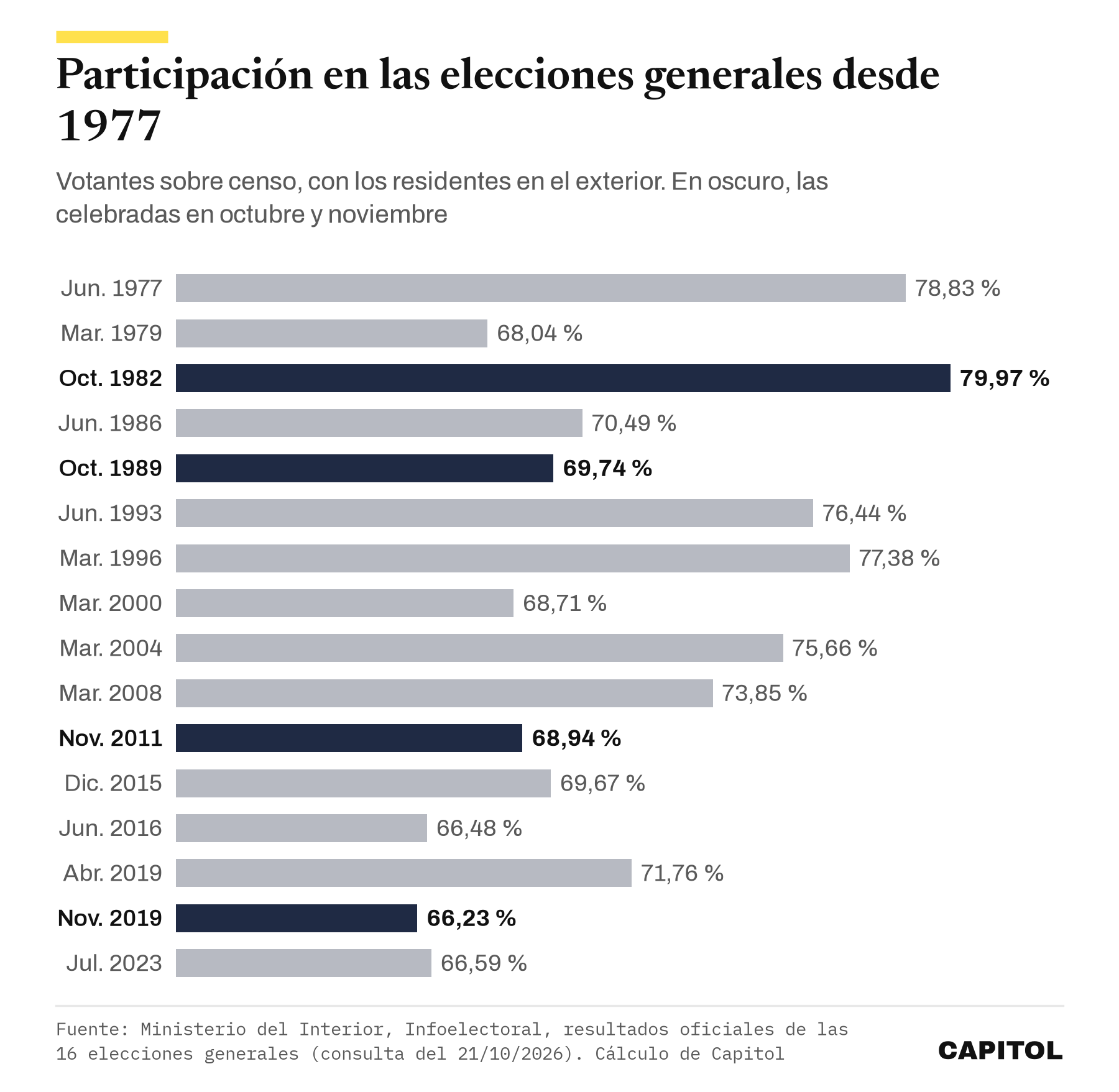 Gráfico de barras horizontales. Participación en las 16 elecciones generales desde 1977. La más alta, octubre de 1982, 79,97 %. Octubre de 1989, 69,74 %. Noviembre de 2011, 68,94 %. Noviembre de 2019, 66,23 %, la más baja. Junio de 2016, 66,48 %. Julio de 2023, 66,59 %.