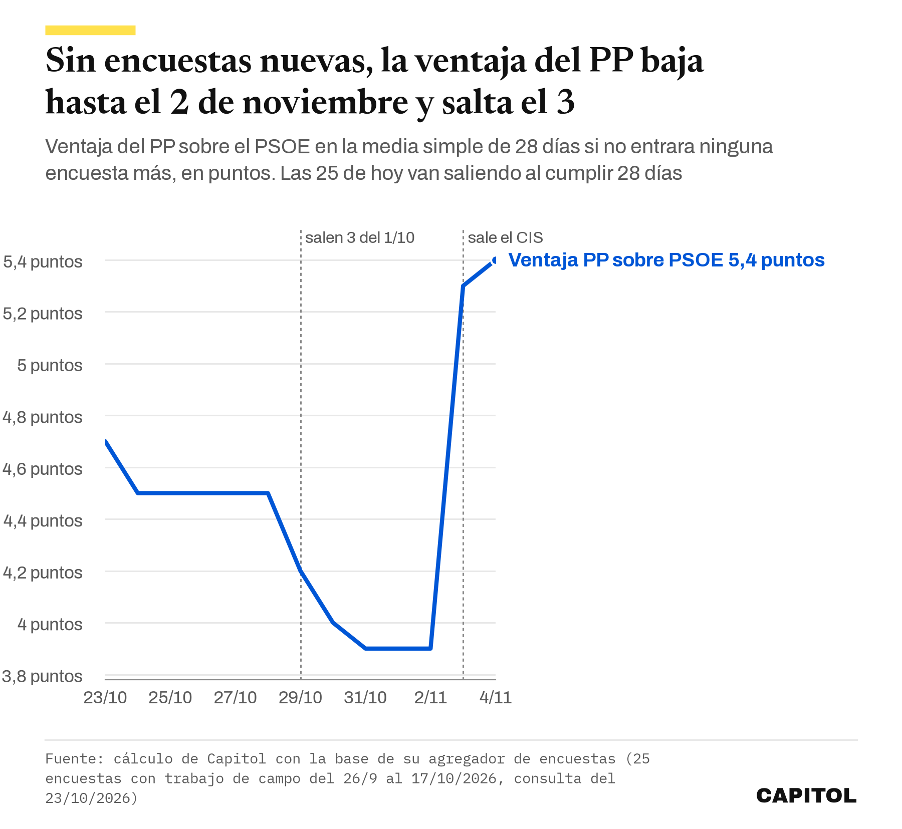 Gráfico de líneas con la ventaja del PP sobre el PSOE en la media simple de 28 días si no entrara ninguna encuesta más. 4,7 puntos el 23 de octubre, 4,5 del 24 al 28, 4,2 el 29, 4,0 el 30, 3,9 del 31 de octubre al 2 de noviembre, 5,3 el 3 de noviembre, cuando sale el CIS, y 5,4 el 4