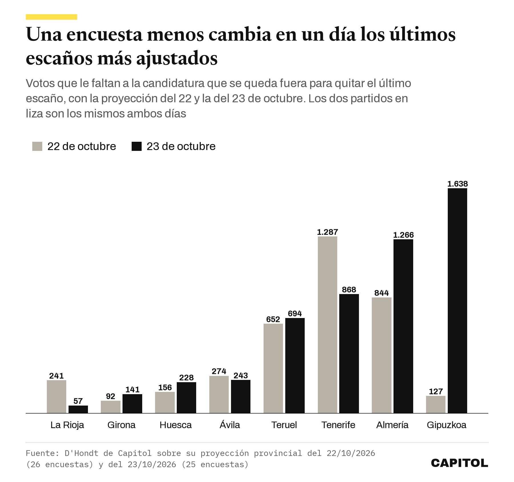 Gráfico de barras agrupadas con los votos que le faltan a la candidatura que se queda fuera para ganar el último escaño, el 22 y el 23 de octubre. La Rioja 241 y 57, Girona 92 y 141, Huesca 156 y 228, Ávila 274 y 243, Teruel 652 y 694, Tenerife 1.287 y 868, Almería 844 y 1.266, Gipuzkoa 127 y 1.638