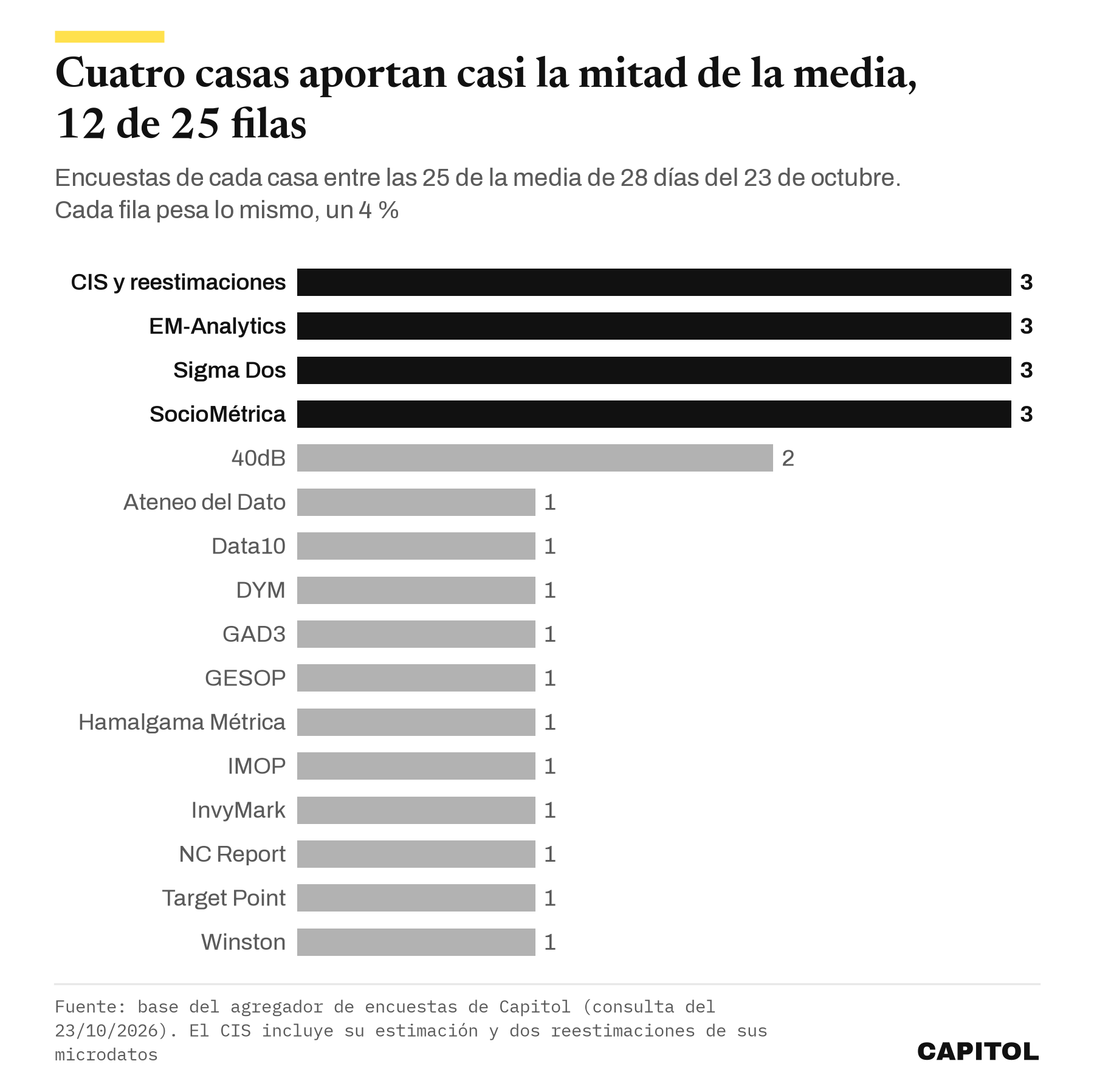 Gráfico de barras con el número de encuestas de cada casa en la media del 23 de octubre. CIS y reestimaciones 3, EM-Analytics 3, Sigma Dos 3, SocioMétrica 3, 40dB 2 y una cada una Ateneo del Dato, Data10, DYM, GAD3, GESOP, Hamalgama Métrica, IMOP, InvyMark, NC Report, Target Point y Winston