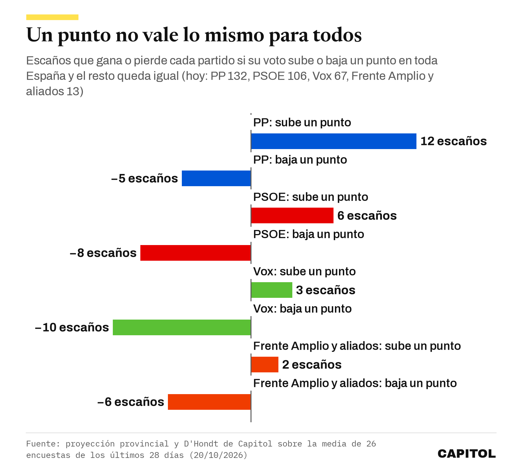 Gráfico de barras con los escaños que gana o pierde cada partido si su voto sube o baja un punto: PP +12 y −5; PSOE +6 y −8; Vox +3 y −10; Frente Amplio y aliados +2 y −6