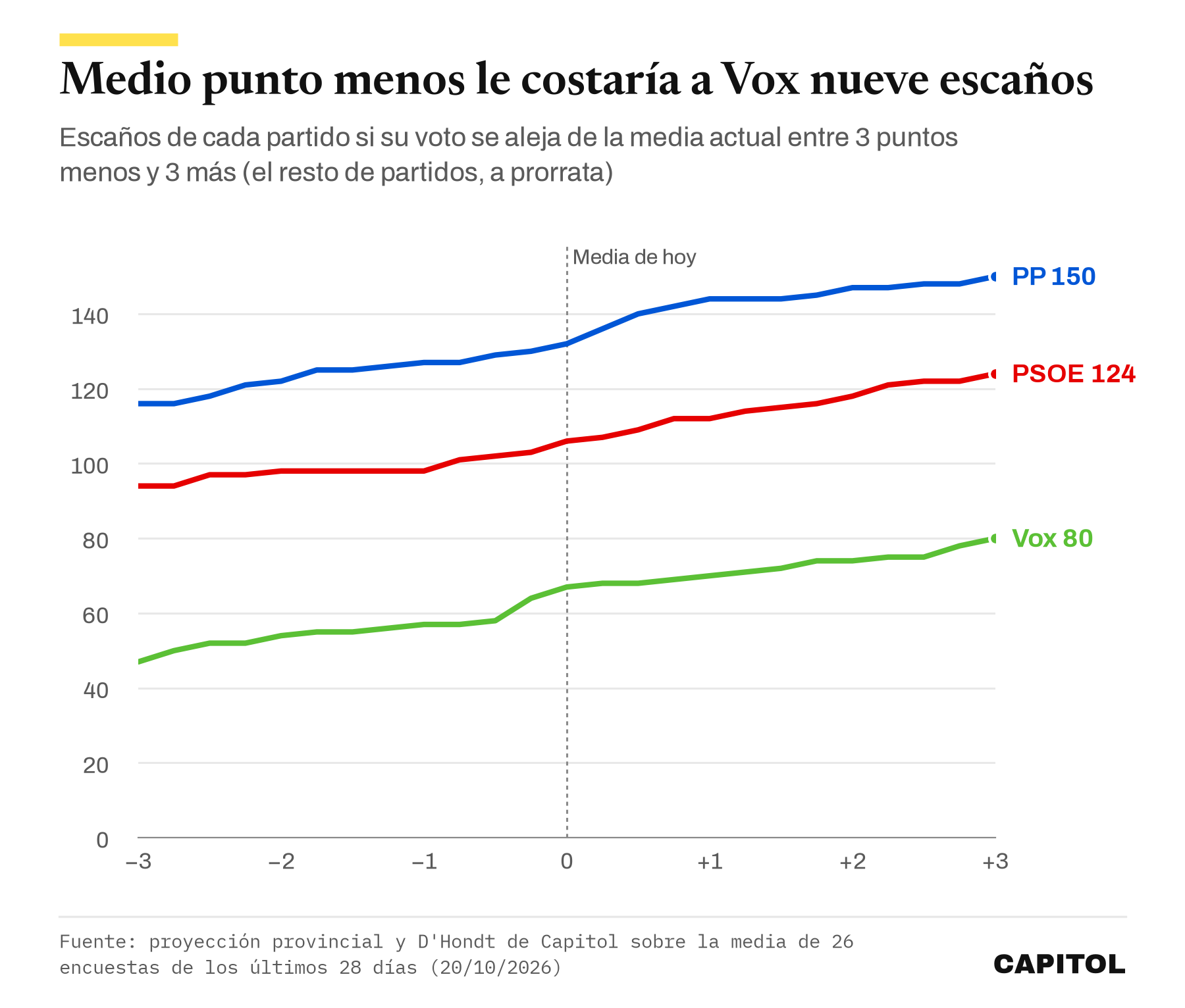 Gráfico de líneas con los escaños de PP, PSOE y Vox si su voto cambia entre 3 puntos menos y 3 más: el PP va de 116 a 150, el PSOE de 94 a 124 y Vox de 47 a 80; Vox cae de 67 a 58 con medio punto menos