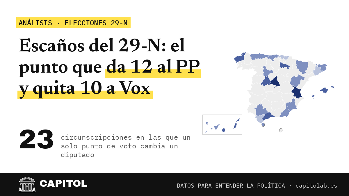 Portada de Capitol: escaños del 29-N, el punto que da 12 al PP y quita 10 a Vox; 23 circunscripciones en las que un solo punto de voto cambia un diputado, con el mapa de España
