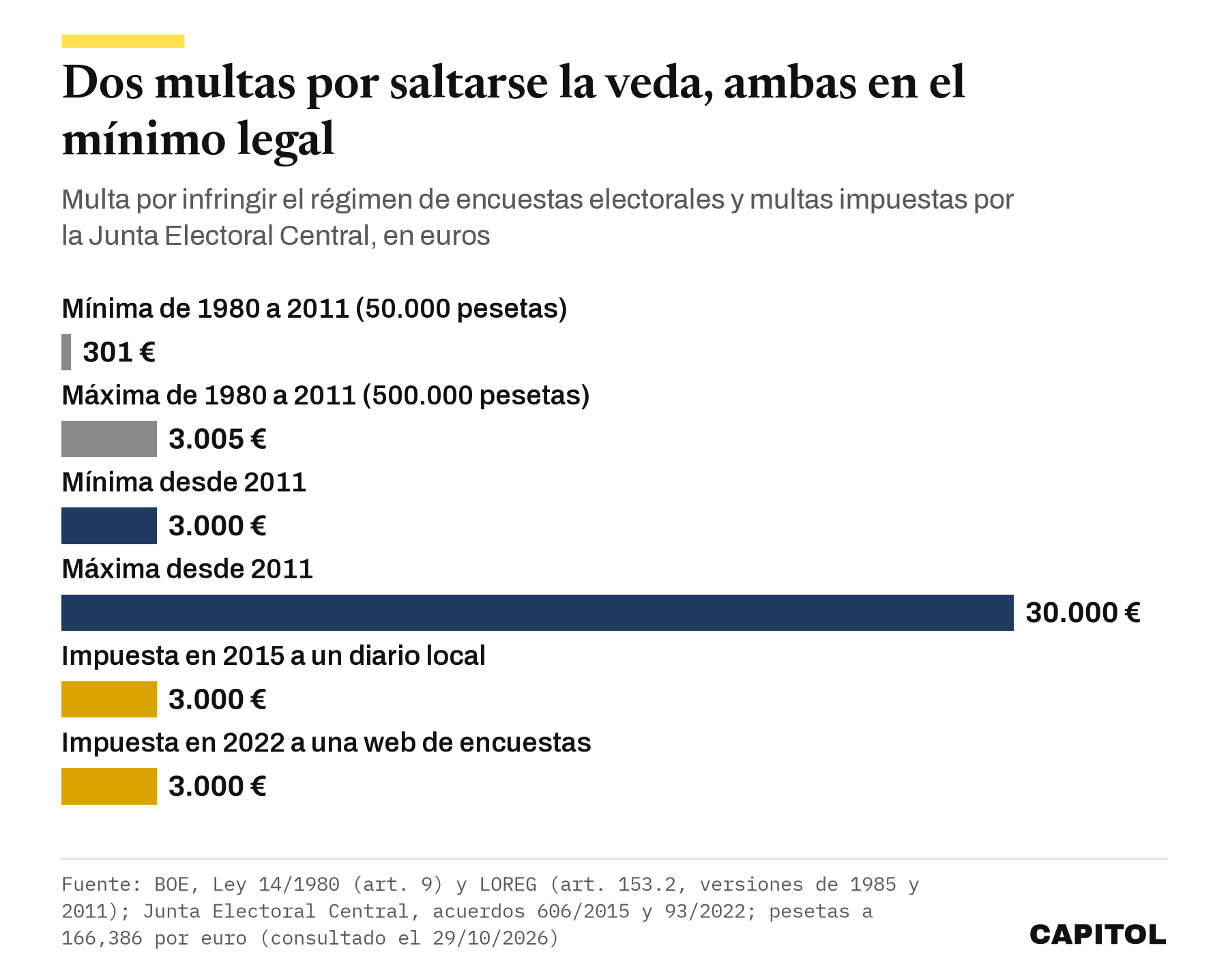 Barras con la multa por infringir el régimen de encuestas electorales. De 1980 a 2011, mínima de 301 euros y máxima de 3.005 euros. Desde 2011, mínima de 3.000 y máxima de 30.000 euros. Las multas impuestas por la Junta Electoral Central en 2015 a un diario local y en 2022 a una web de encuestas fueron de 3.000 euros cada una