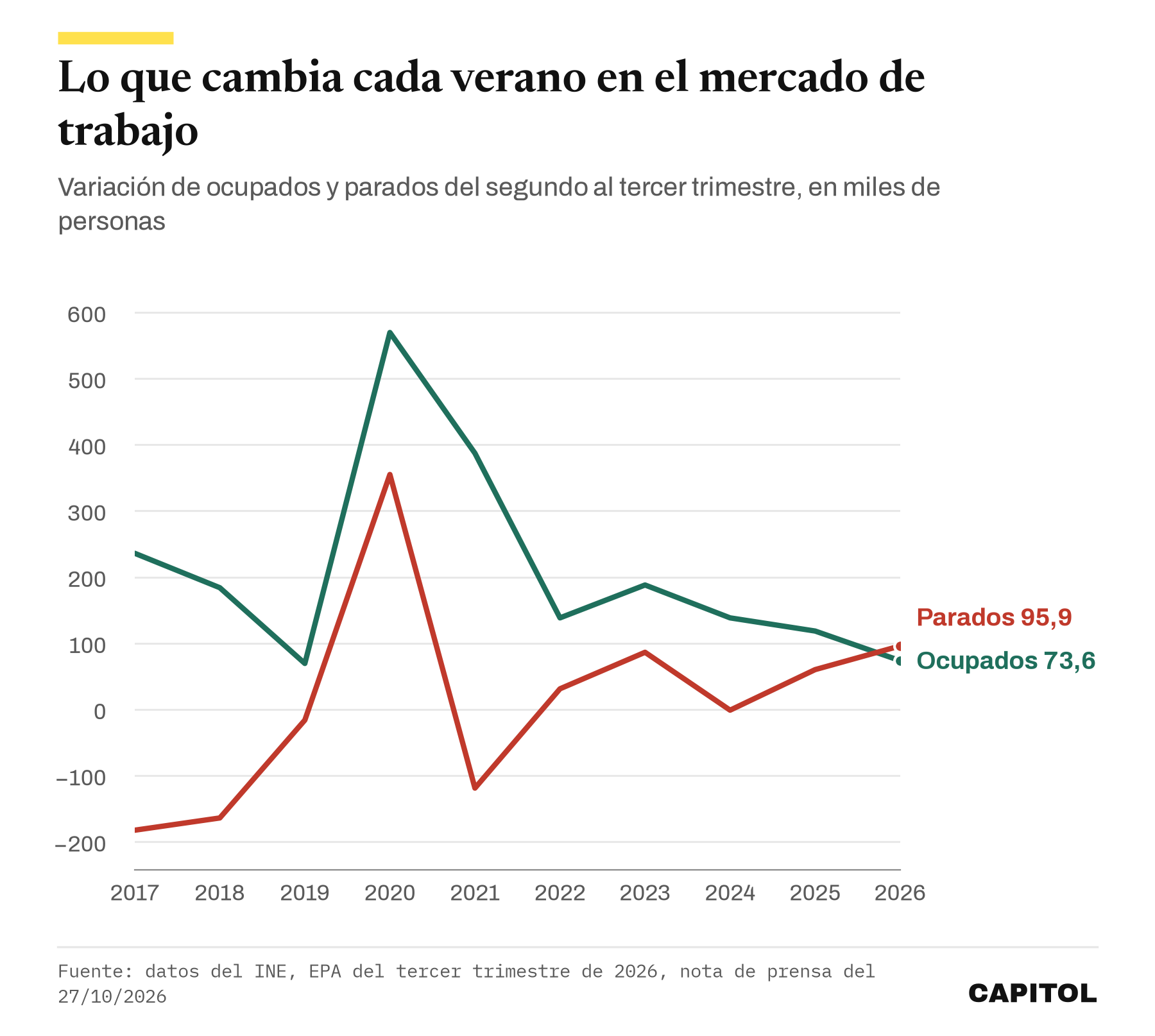 Líneas de la variación de ocupados y parados en cada tercer trimestre de 2017 a 2026. En 2026, 73,6 miles de ocupados y 95,9 miles de parados más