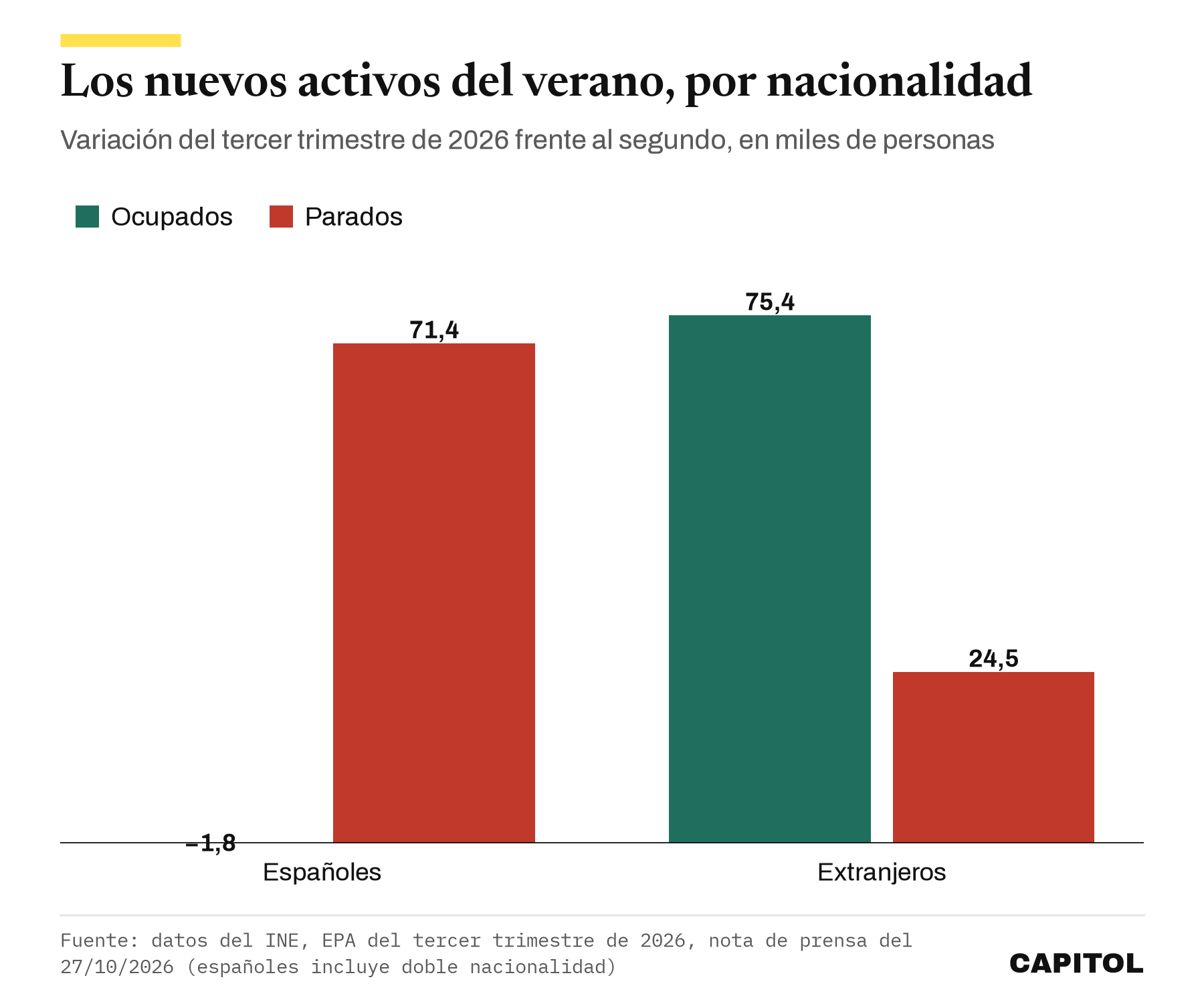 Barras por nacionalidad. Españoles, ocupados menos 1,8 miles y parados más 71,4 miles. Extranjeros, ocupados más 75,4 miles y parados más 24,5 miles
