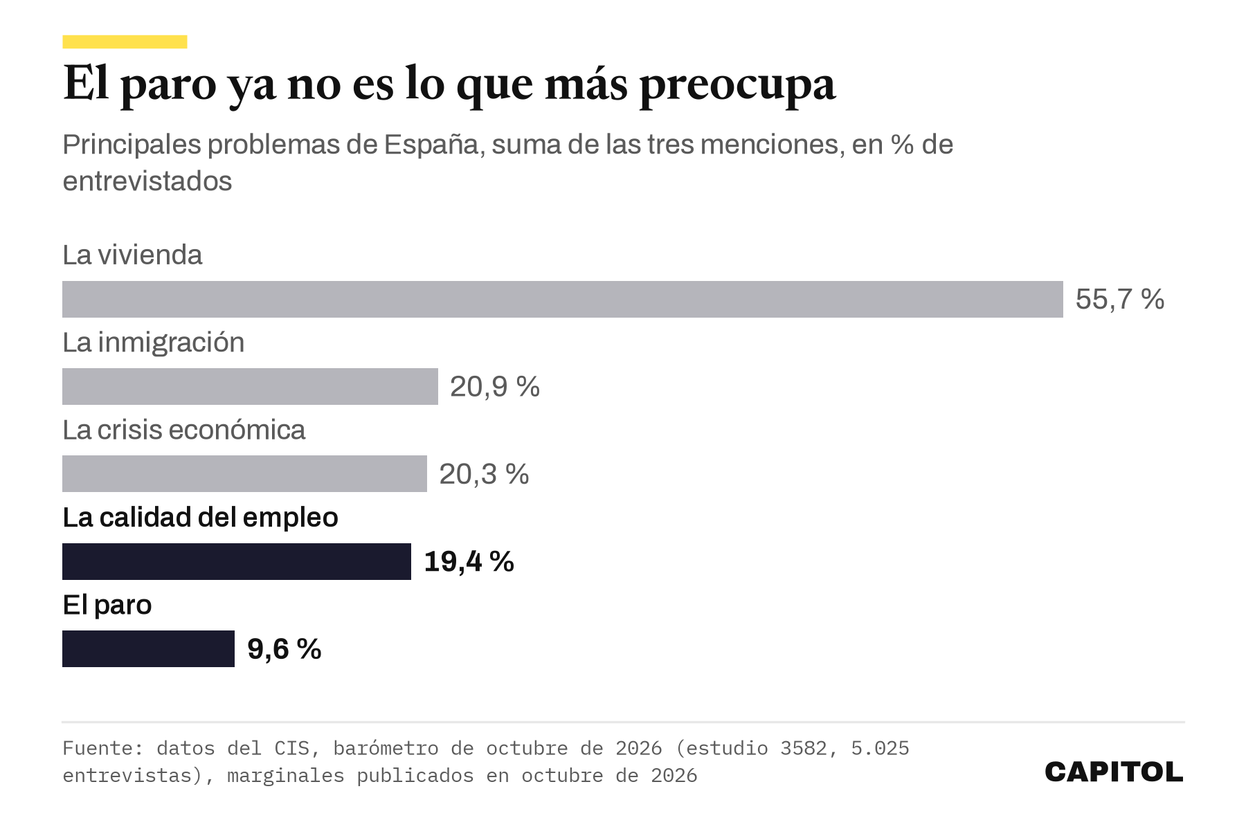 Barras de los principales problemas de España en el CIS de octubre. Vivienda 55,7 %, inmigración 20,9 %, crisis económica 20,3 %, calidad del empleo 19,4 %, paro 9,6 %