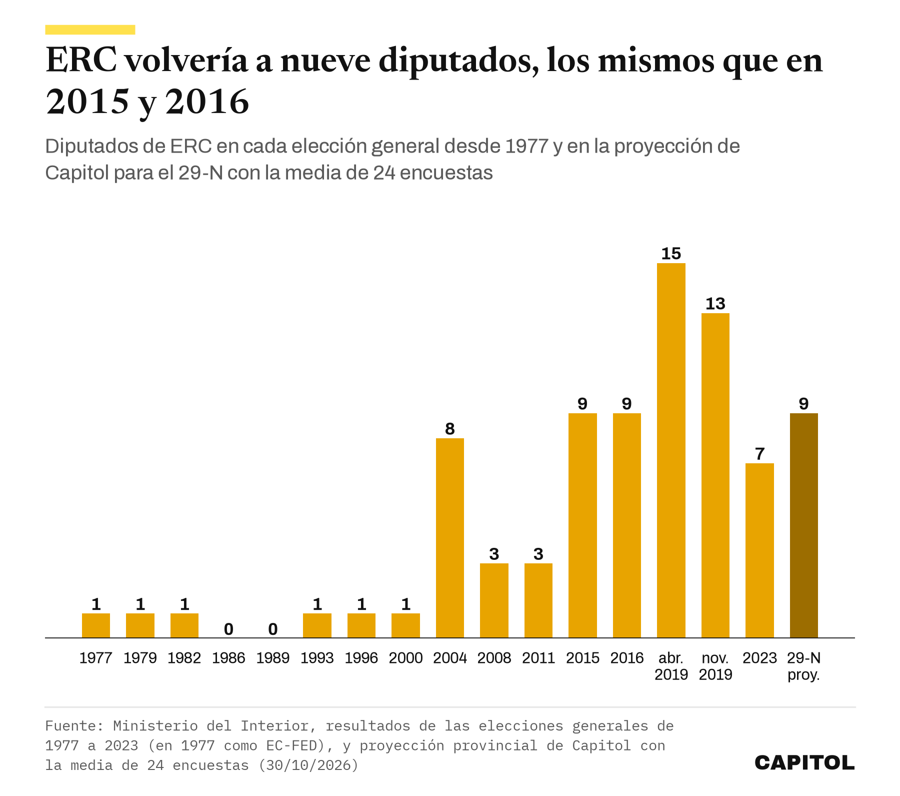 Gráfico de barras con los diputados de ERC en cada elección general desde 1977, con un máximo de 15 en abril de 2019, 7 en 2023 y 9 en la proyección del 29-N