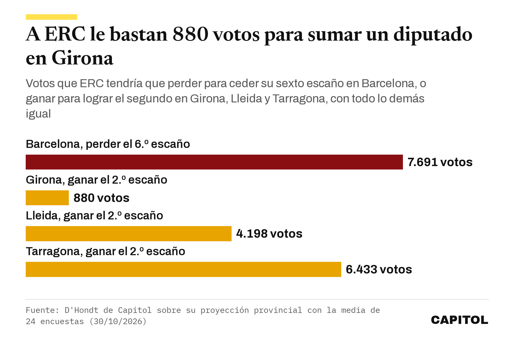 Gráfico de barras horizontales con los votos que separan a ERC de perder su sexto escaño en Barcelona, 7.691, y de ganar el segundo en Girona, 880, Lleida, 4.198, y Tarragona, 6.433