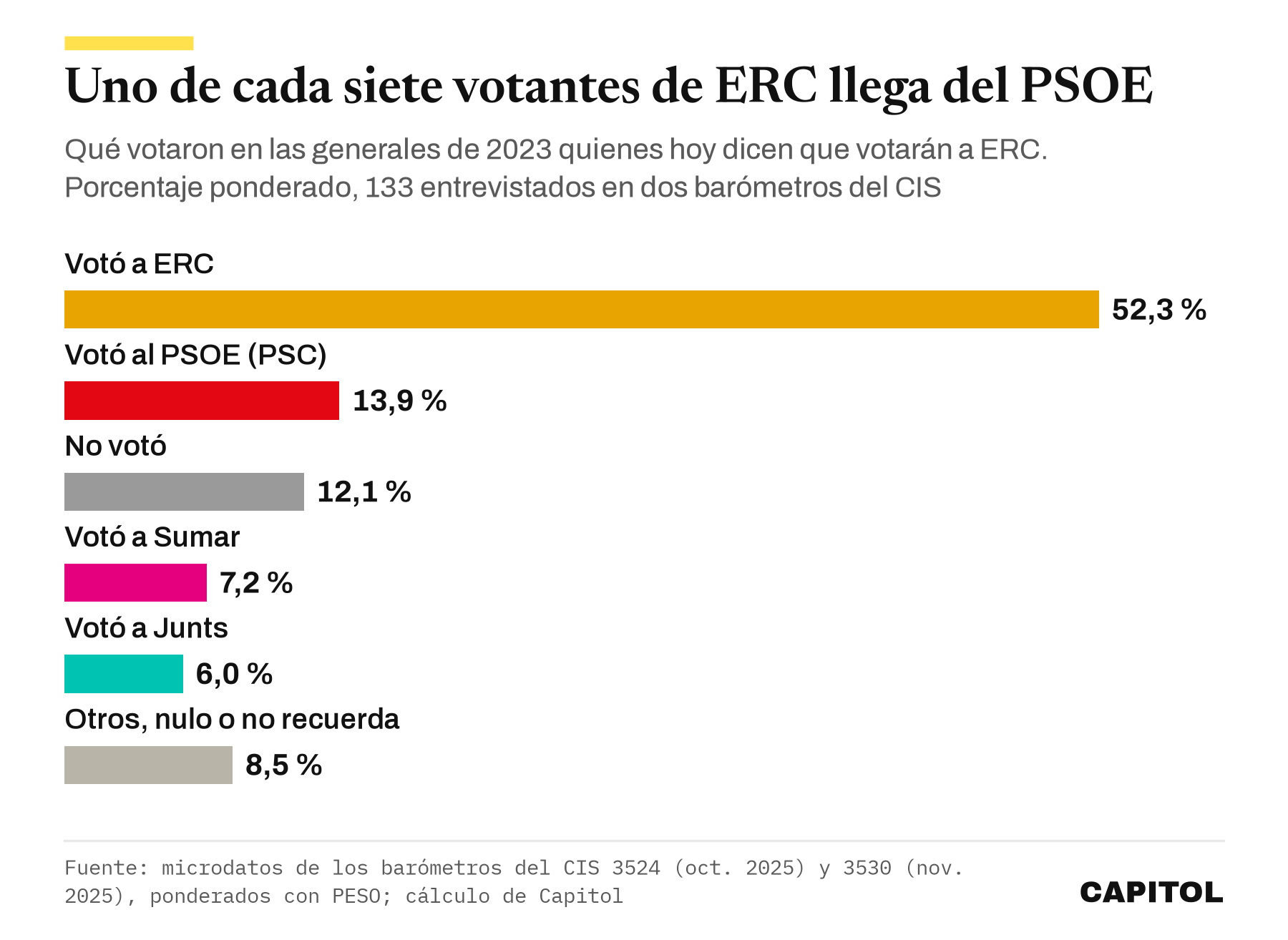 Gráfico de barras horizontales con el voto en 2023 de quienes piensan votar a ERC, 52,3 % ERC, 13,9 % PSOE, 12,1 % no votó, 7,2 % Sumar y 6,0 % Junts