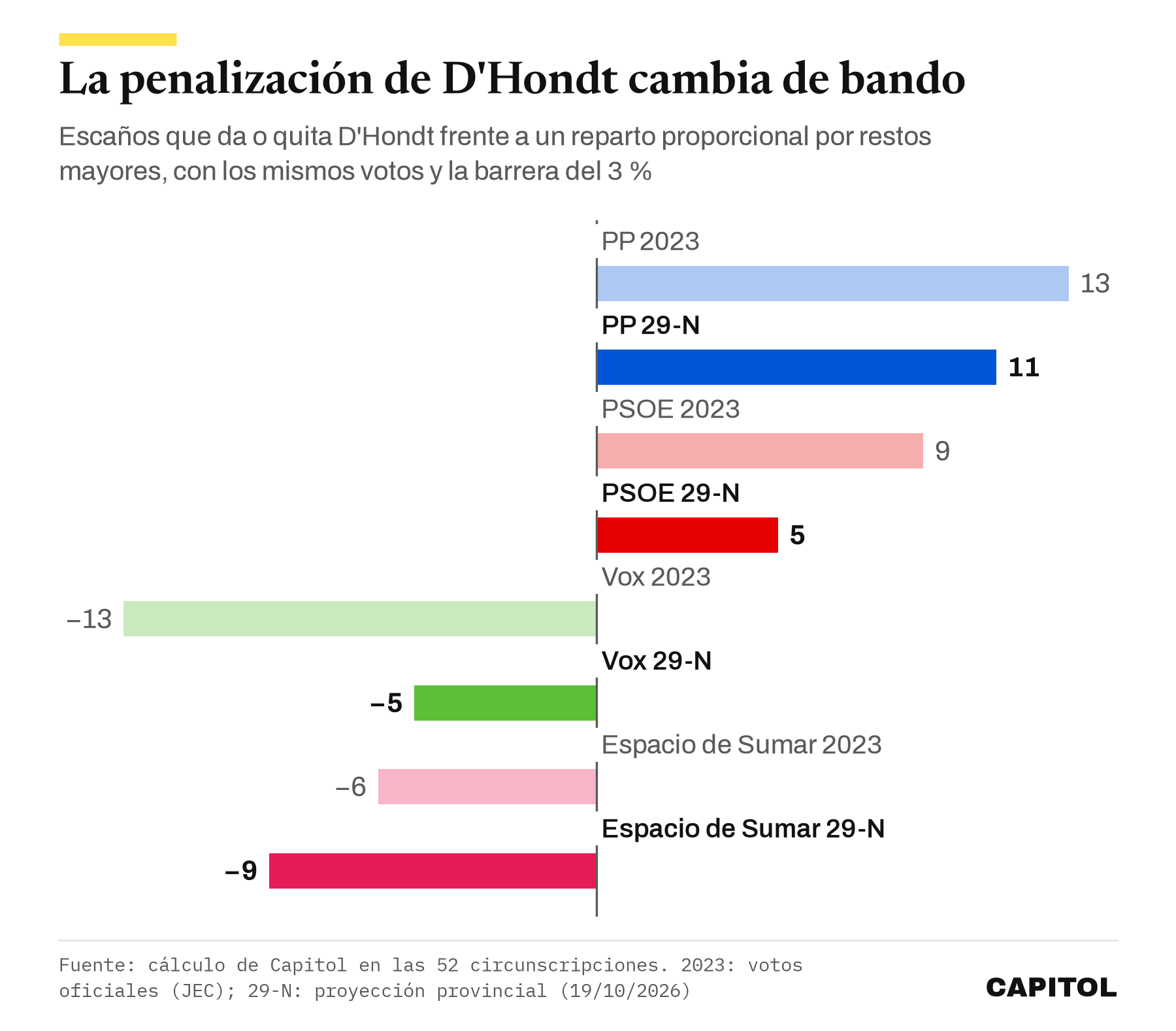 Gráfico de barras con los escaños que da o quita D'Hondt frente a un reparto por restos mayores: PP +13 en 2023 y +11 el 29-N; PSOE +9 y +5; Vox -13 y -5; espacio de Sumar -6 y -9